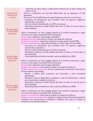 129
“Atención de niños, niñas y adolescentes menores de 15 años víctimas de
abuso sexual”.
Pauta Breve
alterada (6
meses)
- Derivar a evaluación con Test del DSM dentro de los siguientes 15 días
siguientes.
- En caso de Test del DSM alterado seguir flujograma descrito a los 8 meses.
Rezago según
Test del DSM
(8 meses)
- Consejería de estimulación que considere tanto los aspectos cognitivos,
emocionales y vinculares.
- Derivar a Sala de Estimulación en el CES o la comuna.
- Intencionar asistencia a jardín infantil del niño o la niña, en caso de que no
esté asistiendo.
Indicar reevaluación con test 2 meses después de la primera evaluación y seguir
curso de acción según el resultado de la reevaluación:
Normal: citar a siguiente control según calendario.
Rezago persistente: hacer plan de trabajo con equipo de cabecera.
Riesgo en reevaluación: seguir flujo indicado en riesgo según Test del DSM.
Retraso en reevaluación: seguir flujo indicado en retraso según Test del DSM.
Riesgo según
Test del DSM
(8 meses)
- Consejería de estimulación que considere tanto los aspectos cognitivos,
emocionales y vinculares.
- Derivar a Sala de Estimulación en el CES o la comuna.
- Intencionar asistencia a jardín infantil del niño o la niña, en caso de que no
esté asistiendo.
- Visita domiciliaria a familia con niño o niña con déficit en su DSM.
Indicar reevaluación con test 2 meses después de la primera evaluación y seguir
curso de acción según el resultado de la reevaluación:
Normal: citar a siguiente control según calendario.
Rezago en reevaluación: hacer plan de trabajo con equipo de cabecera.
Riesgo o retraso en reevaluación: derivar a médico para evaluación y derivación a
nivel secundario (neurólogo).
Retraso según
Test del DSM
(8 meses)
- Derivar a médico para evaluación y/o derivación a nivel secundario
(neurólogo).
- Mientras se hace el diagnóstico, incorporar a sala de estimulación, a menos
que el especialista indique lo contrario.
- Intencionar asistencia a jardín infantil del niño o la niña, en caso de que no
esté asistiendo.
- Visita domiciliaria a familia con niño o niña con déficit en su DSM.
Indicar reevaluación con test 2 meses después de la primera evaluación y seguir
curso de acción según el resultado de la reevaluación:
Rezago en reevaluación: hacer plan de trabajo con equipo de cabecera.
Riesgo o retraso en reevaluación: Contactar a equipo tratante del nivel secundario,
corroborar las intervenciones realizadas y elaborar para plan de trabajo en
conjunto con la atención primaria.
 