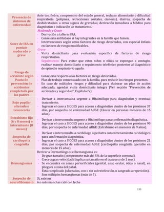 130
Presencia de
síntomas de
enfermedad
Ante tos, fiebre, compromiso del estado general, rechazo alimentario o dificultad
respiratoria (polipnea, retracciones costales, cianosis), diarrea, sospecha de
deshidratación u otros signos de gravedad, derivación inmediata a Médico para
diagnóstico e indicación de tratamiento.
Score de IRA en
puntaje
moderado o
grave
- Moderado y Grave
- Derivación a talleres IRA.
- Consejería antitabaco si hay integrantes en la familia que fumen.
- Intervenciones según otros factores de riesgo detectados, con especial énfasis
en factores de riesgo modificables.
- Grave
- Visita domiciliaria para evaluación específica de factores de riesgo
respiratorios.
- Seguimiento: Para evitar que estos niños o niñas se expongan a contagio,
realizar manejo domiciliario o seguimiento telefónico posterior al diagnóstico
de episodio respiratorio agudo.
Riesgo de
accidente según
Pauta de
prevención de
accidentes
completada por
los padres
- Consejería respecto a los factores de riesgo detectados.
- Plan de trabajo consensuado con la familia, para reducir los riesgos presentes.
- En caso de múltiples riesgos y dificultad para elaborar un plan de acción
adecuado, agendar visita domiciliaria integra (Ver sección “Prevención de
accidentes y seguridad”, Capítulo IV)
Rojo pupilar
alterado o
Leucocoria
- Derivar a interconsulta urgente a Oftalmólogo para diagnóstico y eventual
tratamiento.
- Ingresar el caso a SIGGES para acceso a diagnóstico dentro de los próximos 37
días, por sospecha de enfermedad AUGE (Cáncer en personas menores de 15
años).
Estrabismo fijo
(6 y 8 meses) o
intermitente (8
meses)
- Derivar a interconsulta urgente a Oftalmólogo para confirmación diagnóstica.
- Ingresar el caso a SIGGES para acceso a diagnóstico dentro de los próximos 90
días, por sospecha de enfermedad AUGE (Estrabismo en menores de 9 años).
Sospecha de
cardiopatía
congénita
- Derivar a interconsulta a cardiólogo o pediatra con entrenamiento cardiológico
para confirmación diagnóstica.
- Ingresar el caso a SIGGES para acceso a diagnóstico dentro de los próximos 21
días, por sospecha de enfermedad AUGE (cardiopatía congénita operable en
menores de 15 años).
Hemangiomas
Derivar a Dermatólogo si el hemangioma es:
- De gran tamaño (compromete más del 5% de la superficie corporal).
- Crece a gran velocidad (duplica su tamaño en el trascurso de 1 mes).
- Se encuentra en zonas periorificiales (genital, anal, ocular, ótica o nasal), en
pliegues o zona del pañal.
- Está complicado (ulcerados, con o sin sobreinfección, o sangrado a repetición).
- Son múltiples hemangiomas (más de 5).
Sospecha de
neurofibromato
Si, existen
6 o más manchas café con leche
 
