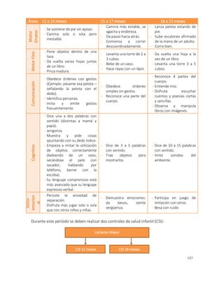 137
Áreas 12 a 14 meses 15 a 17 meses 18 a 23 meses
Motor
Grueso
- Se sostiene de pie sin apoyo.
- Camina solo o sola pero
inestable.
- Camina más estable, se
agacha y endereza.
- Da pasos hacia atrás.
- Comienza a correr
descoordinadamente.
- Lanza pelota estando de
pie.
- Sube escalones afirmado
de la mano de un adulto.
- Corre bien.
MotorFino
- Pone objetos dentro de una
taza.
- Da vuelta varias hojas juntas
de un libro.
- Pinza madura.
- Levanta una torre de 2 a
3 cubos.
- Bebe de un vaso.
- Hace rayas con un lápiz.
- Da vuelta una hoja a la
vez de un libro.
- Levanta una torre 3 a 5
cubos.
Comunicación
- Obedece órdenes con gestos
(Ejemplo: pásame esa pelota –
señalando la pelota con el
dedo).
- Identifica personas.
- Imita y emite gestos
frecuentemente
- Obedece órdenes
simples sin gestos.
- Reconoce una parte del
cuerpo.
- Reconoce 4 partes del
cuerpo.
- Entiende mío.
- Disfruta escuchar
cuentos y poesías cortas
y sencillas.
- Observa y manipula
libros con imágenes.
Cognitivo
- Dice una a dos palabras con
sentido (distintas a mamá y
papá).
- Jerigonza.
- Muestra y pide cosas
apuntando con su dedo índice.
- Empieza a imitar la utilización
de objetos correctamente
(bebiendo de un vaso,
secándose el pelo con
secador, hablando por
teléfono, barrer con la
escoba).
- Su lenguaje comprensivo está
más avanzado que su lenguaje
expresivo verbal.
- Dice de 3 a 5 palabras
con sentido.
- Trae objetos para
mostrarlos.
- Dice de 10 a 15 palabras
con sentido.
- Imita sonidos del
ambiente.
Socio-
emocion
al
- Persiste la ansiedad de
separación.
- Disfruta más jugar solo o sola
que con otros niños y niñas.
- Demuestra emociones:
da besos, siente
vergüenza.
- Participa en juego de
imitación con otros.
- Besa con ruido
Durante este período se deben realizar dos controles de salud infantil (CSI):
Lactante Mayor
CSI 12 meses CSI 18 meses
 