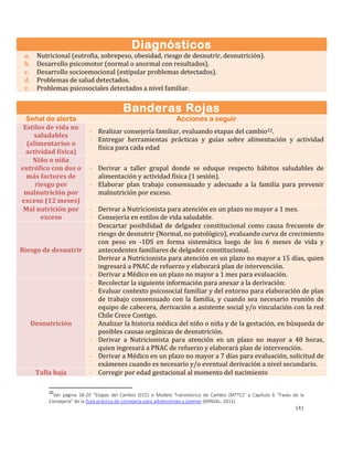 141
Diagnósticos
a. Nutricional (eutrofia, sobrepeso, obesidad, riesgo de desnutrir, desnutrición).
b. Desarrollo psicomotor (normal o anormal con resultados).
c. Desarrollo socioemocional (estipular problemas detectados).
d. Problemas de salud detectados.
e. Problemas psicosociales detectados a nivel familiar.
Banderas Rojas
Señal de alerta Acciones a seguir
Estilos de vida no
saludables
(alimentarios o
actividad física)
- Realizar consejería familiar, evaluando etapas del cambio22.
- Entregar herramientas prácticas y guías sobre alimentación y actividad
física para cada edad
Niño o niña
eutrófico con dos o
más factores de
riesgo por
malnutrición por
exceso (12 meses)
- Derivar a taller grupal donde se eduque respecto hábitos saludables de
alimentación y actividad física (1 sesión).
- Elaborar plan trabajo consensuado y adecuado a la familia para prevenir
malnutrición por exceso.
Mal nutrición por
exceso
- Derivar a Nutricionista para atención en un plazo no mayor a 1 mes.
- Consejería en estilos de vida saludable.
Riesgo de desnutrir
- Descartar posibilidad de delgadez constitucional como causa frecuente de
riesgo de desnutrir (Normal, no patológico), evaluando curva de crecimiento
con peso en -1DS en forma sistemática luego de los 6 meses de vida y
antecedentes familiares de delgadez constitucional.
- Derivar a Nutricionista para atención en un plazo no mayor a 15 días, quien
ingresará a PNAC de refuerzo y elaborará plan de intervención.
- Derivar a Médico en un plazo no mayor a 1 mes para evaluación.
Desnutrición
- Recolectar la siguiente información para anexar a la derivación:
- Evaluar contexto psicosocial familiar y del entorno para elaboración de plan
de trabajo consensuado con la familia, y cuando sea necesario reunión de
equipo de cabecera, derivación a asistente social y/o vinculación con la red
Chile Crece Contigo.
- Analizar la historia médica del niño o niña y de la gestación, en búsqueda de
posibles causas orgánicas de desnutrición.
- Derivar a Nutricionista para atención en un plazo no mayor a 48 horas,
quien ingresará a PNAC de refuerzo y elaborará plan de intervención.
- Derivar a Médico en un plazo no mayor a 7 días para evaluación, solicitud de
exámenes cuando es necesario y/o eventual derivación a nivel secundario.
Talla baja - Corregir por edad gestacional al momento del nacimiento
22
Ver página 18-20 “Etapas del Cambio (ECC) o Modelo Transteórico de Cambio (MTTC)” y Capítulo 6 “Fases de la
Consejería” de la Guía práctica de consejería para adolescentes y jóvenes (MINSAL, 2011).
 