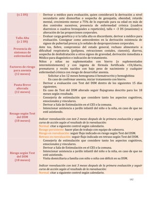 142
(≤ 2 DS) - Derivar a médico para evaluación, quien considerará la derivación a nivel
secundario ante dismorfias o sospecha de genopatía, obesidad, retardo
mental, crecimiento menor a 75% de lo esperado para su edad en más de
dos controles sucesivos, presencia de enfermedad crónica (cuadros
diarreicos o cuadros bronquiales a repetición), talla < -3 DS (enanismo) o
alteración de las proporciones corporales.
Talla Alta
(≥ 2 DS)
- Evaluar carga genética y si la talla alta es discordante, derivar a médico para
evaluación. Consignar como antecedentes en la derivación existencia de
signos de pubertad precoz y/o señales de desproporciones corporales.
Presencia de
síntomas de
enfermedad
Ante tos, fiebre, compromiso del estado general, rechazo alimentario o
dificultad respiratoria (polipnea, retracciones costales, cianosis), diarrea,
sospecha de deshidratación u otros signos de gravedad, derivación inmediata a
Médico para diagnóstico e indicación de tratamiento.
Factores de riesgo
para anemia
(12 meses)
Niños y niñas no suplementados con hierro (o suplementados
intermitentemente) y con ingesta de fórmula fortificada <1lt/diario,
prematuros y recién nacidos con bajo peso de nacimiento y cualquier
enfermedad crónica con riesgo de desarrollar anemia.
- Solicitar a los 12 meses hemograma ó hematrocrito y hemoglobina
- En caso de confirmar anemia, iniciar tratamiento con hierro.
Pauta Breve
alterada
(12 meses)
- Derivar a evaluación con Test del DSM dentro de los siguientes 15 días
siguientes.
- En caso de Test del DSM alterado seguir flujograma descrito para los 18
meses según resultado.
Rezago según Test
del DSM
(18 meses)
- Consejería de estimulación que considere tanto los aspectos cognitivos,
emocionales y vinculares.
- Derivar a Sala de Estimulación en el CES o la comuna.
- Intencionar asistencia a jardín infantil del niño o la niña, en caso de que no
esté asistiendo.
Indicar reevaluación con test 2 meses después de la primera evaluación y seguir
curso de acción según el resultado de la reevaluación:
Normal: citar a siguiente control según calendario.
Rezago persistente: hacer plan de trabajo con equipo de cabecera.
Riesgo en reevaluación: seguir flujo indicado en riesgo según Test del DSM.
Retraso en reevaluación: seguir flujo indicado en retraso según Test del DSM.
Riesgo según Test
del DSM
(18 meses)
- Consejería de estimulación que considere tanto los aspectos cognitivos,
emocionales y vinculares.
- Derivar a Sala de Estimulación en el CES o la comuna.
- Intencionar asistencia a jardín infantil del niño o la niña, en caso de que no
esté asistiendo.
- Visita domiciliaria a familia con niño o niña con déficit en su DSM.
Indicar reevaluación con test 3 meses después de la primera evaluación y seguir
curso de acción según el resultado de la reevaluación:
Normal: citar a siguiente control según calendario.
 