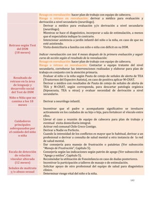 143
Rezago en reevaluación: hacer plan de trabajo con equipo de cabecera.
Riesgo o retraso en reevaluación: derivar a médico para evaluación y
derivación a nivel secundario (neurólogo).
Retraso según Test
del DSM
(18 meses)
- Derivar a médico para evaluación y/o derivación a nivel secundario
(neurólogo).
- Mientras se hace el diagnóstico, incorporar a sala de estimulación, a menos
que el especialista indique lo contrario.
- Intencionar asistencia a jardín infantil del niño o la niña, en caso de que no
esté asistiendo.
- Visita domiciliaria a familia con niño o niña con déficit en su DSM.
Indicar reevaluación con test 4 meses después de la primera evaluación y seguir
curso de acción según el resultado de la reevaluación:
Rezago en reevaluación: hacer plan de trabajo con equipo de cabecera.
Riesgo o retraso en reevaluación: Contactar a equipo tratante del nivel
secundario, corroborar las intervenciones realizadas y elaborar para plan de
trabajo en conjunto con la atención primaria.
Resultado de
retraso en la área
de lenguaje y
desarrollo social
del Test de DSM
- Evaluar al niño o la niña según Pauta de cotejo de señales de alerta de TEA
(Trastornos del Espectro Autista), en caso de positiva aplicar M-CHAT.
- Derivar a médico con resultados de Pauta de cotejo de señales de alerta de
TEA y M-CHAT, según corresponda, para descartar patología orgánica
(hipoacusia, TEA u otras) y evaluar necesidad de derivación a nivel
secundario.
Niño o Niña que no
camina a los 18
meses
- Derivar a neurólogo infantil.
Cuidadores
principales
sobrepasados por
el cuidado del niño
o niña
- Incentivar que el padre o acompañante significativo se involucre
activamente en los cuidados de su hijo o hija, para fortalecer el vínculo entre
ellos.
- Llevar el caso a reunión de equipo de cabecera para plan de trabajo y
eventual visita domiciliaria integral.
- Activar red comunal Chile Crece Contigo.
- Derivar a Nadie es Perfecto.
- Cuando la intensidad de los conflictos es mayor que lo habitual, derivar a un
profesional o derivar a consulta de salud mental u otra instancia de la red
de salud mental.
- Dar consejería para manejo de frustración o pataletas (Ver subsección
“Manejo de Frustración”, Capítulo 5).
Escala de detección
de relación
vincular alterada
(12 meses)
- Consejería según las indicaciones según patrón de apego (Ver subsección de
“Apego y estilos”, Capítulo 5).
- Recomendar la utilización de Fonoinfancia en caso de dudas posteriores.
- Incentivar la participación a talleres de masaje o de estimulación.
Señales de maltrato
y/o abuso sexual
- Solicitar apoyo de otro profesional del equipo de salud para diagnóstico
clínico.
- Determinar riesgo vital del niño o la niña.
 