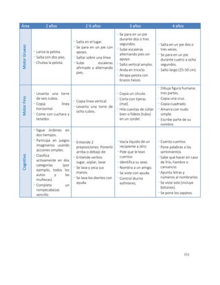 151
Área 2 años 2 ½ años 3 años 4 añosMotorGrueso
- Lanza la pelota.
- Salta con dos pies.
- Chutea la pelota.
- Salta en el lugar.
- Se para en un pie con
apoyo.
- Saltar sobre una línea
- Sube escaleras
afirmado y alternando
pies.
- Se para en un pie
durante dos o tres
segundos.
- Sube escaleras
alternando pies sin
apoyo.
- Salto vertical amplio.
- Anda en triciclo.
- Atrapa pelota con
brazos tiesos.
- Salta en un pie dos o
tres veces.
- Se para en un pie
durante cuatro a ocho
segundos.
- Salto largo (25-50 cm).
MotorFino
- Levanta una torre
de seis cubos.
- Copia línea
horizontal.
- Come con cuchara y
tenedor.
- Copia línea vertical.
- Levanta una torre de
ocho cubos.
- Copia un círculo.
- Corta con tijeras
(mal).
- Hila cuentas de collar
bien o fideos (tubo)
en un cordel.
- Dibuja figura humana:
tres partes.
- Copia una cruz.
- Copia cuadrado.
- Amarra con nudo
simple.
- Escribe parte de su
nombre.
Cognitivo
- Sigue órdenes en
dos tiempos.
- Participa en juegos
imaginarios usando
acciones simples.
- Clasifica
activamente en dos
categorías (por
ejemplo, todos los
autos y las
muñecas).
- Completa un
rompecabezas
sencillo.
- Entiende 2
preposiciones: Ponerlo
arriba o debajo de
- Entiende verbos:
Jugar, soplar, lavar
- Se lava y seca sus
manos.
- Se lava los dientes con
ayuda.
-Vacía líquido de un
recipiente a otro
-Pide que le lean
cuentos
-Identifica su sexo.
-Nombra a un amigo.
-Se viste con ayuda.
-Control diurno
esfínteres.
-Cuenta cuentos
-Pone palabras a los
sentimientos
-Sabe qué hacer en caso
de frío, hambre o
cansancio.
-Apunta letras y
números al nombrarlos
-Se viste solo (incluye
botones).
-Se pone los zapatos.
 