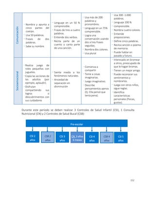 152
Comunicación
- Nombra y apunta a
cinco partes del
cuerpo.
- Usa 50 palabras.
- Frases de dos
palabras.
- Sabe su nombre.
- Lenguaje en un 50 %
comprensible.
- Frases de tres a cuatro
palabras.
- Entiende dos verbos.
- Recita parte de un
cuento o canta parte
de una canción.
- Usa más de 200
palabras y
pronombres.
- Lenguaje en un 75%
comprensible.
- Logra una
conversación usando
dos a tres frases
seguidas.
- Nombra dos colores.
- Usa plural
- Usa 300 -1.000
palabras.
- Lenguaje 100 %
- comprensible.
- Nombra cuatro colores.
- Entiende
preposiciones.
- Define cinco palabras.
- Recita canción o poema
de memoria.
- Puede hablar en
pasado y futuro.
Socioemocional
-Realiza juego de
roles pequeños con
juguetes.
-Copia las acciones de
los adultos (por
ejemplo, aplaudir).
-Disfrutan
compartiendo sus
logros o
descubrimientos con
sus cuidadores
- Siente miedo a los
fenómenos naturales.
- Ansiedad de
separación en
disminución
-Comienza a
compartir
-Teme a cosas
imaginarias.
-Juego imaginativo.
-Describe
pensamientos ajenos
(Ej: Ella pensó que
tenía pena).
-Interesado en bromear
a otros, preocupado de
que le hagan bromas.
-Tienen un mejor amigo.
-Puede reconocer sus
sentimientos y
nombrarlos.
-Juega con otros niños,
sigue reglas.
-Identifica
características
personales (físicas,
gustos).
Durante este período se deben realizar 3 Controles de Salud Infantil (CSI), 1 Consulta
Nutricional (CN) y 2 Controles de Salud Bucal (CSB):
Pre-escolar
CSI 3
años
CN 3 años
6 meses
CSI 4
años
CSB 4
años
CSI 5
años
CSI 2
años
CSB 2
años
 