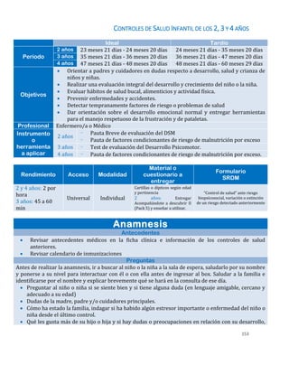 153
CONTROLES DE SALUD INFANTIL DE LOS 2, 3 Y 4 AÑOS
Ideal Tardío
Período
2 años 23 meses 21 días - 24 meses 20 días 24 meses 21 días - 35 meses 20 días
3 años 35 meses 21 días - 36 meses 20 días 36 meses 21 días - 47 meses 20 días
4 años 47 meses 21 días - 48 meses 20 días 48 meses 21 días - 60 meses 29 días
Objetivos
 Orientar a padres y cuidadores en dudas respecto a desarrollo, salud y crianza de
niños y niñas.
 Realizar una evaluación integral del desarrollo y crecimiento del niño o la niña.
 Evaluar hábitos de salud bucal, alimenticios y actividad física.
 Prevenir enfermedades y accidentes.
 Detectar tempranamente factores de riesgo o problemas de salud
 Dar orientación sobre el desarrollo emocional normal y entregar herramientas
para el manejo respetuoso de la frustración y de pataletas.
Profesional Enfermero/a o Médico
Instrumento
o
herramienta
a aplicar
2 años
- Pauta Breve de evaluación del DSM
- Pauta de factores condicionantes de riesgo de malnutrición por exceso
3 años - Test de evaluación del Desarrollo Psicomotor.
4 años - Pauta de factores condicionantes de riesgo de malnutrición por exceso.
Rendimiento Acceso Modalidad
Material o
cuestionario a
entregar
Formulario
SRDM
2 y 4 años: 2 por
hora
3 años: 45 a 60
min
Universal Individual
Cartillas o dípticos según edad
y pertinencia
2 años: Entregar
Acompañándote a descubrir II
(Pack 5) y enseñar a utilizar.
“Control de salud” ante riesgo
biopsicosocial, variación o extinción
de un riesgo detectado anteriormente
Anamnesis
Antecedentes
 Revisar antecedentes médicos en la ficha clínica e información de los controles de salud
anteriores.
 Revisar calendario de inmunizaciones
Preguntas
Antes de realizar la anamnesis, ir a buscar al niño o la niña a la sala de espera, saludarlo por su nombre
y ponerse a su nivel para interactuar con él o con ella antes de ingresar al box. Saludar a la familia e
identificarse por el nombre y explicar brevemente qué se hará en la consulta de ese día.
 Preguntar al niño o niña si se siente bien y si tiene alguna duda (en lenguaje amigable, cercano y
adecuado a su edad)
 Dudas de la madre, padre y/o cuidadores principales.
 Cómo ha estado la familia, indagar si ha habido algún estresor importante o enfermedad del niño o
niña desde el último control.
 Qué les gusta más de su hijo o hija y si hay dudas o preocupaciones en relación con su desarrollo,
 