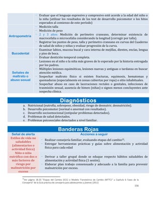 156
- Evaluar que el lenguaje expresivo y compresivo esté acorde a la edad del niño o
la niña (utilizar los resultados de los test de desarrollo psicomotor o los hitos
esperados al comienzo de este período)
Antropometría
- Medición talla
- Medición de peso
- 2 y 3 años: Medición de perímetro craneano, determinar existencia de
macrocefalia o microcefalia considerando la longitud (corregir por talla).
- Registrar los puntos de peso, talla y perímetro craneano en curvas del Cuaderno
de salud de niños y niñas y evaluar progresión de la curva.
Bucodental
- Examinar labios, mucosa bucal y cara interna de mejillas, dientes, encías, lengua
y piso de boca.
- Evaluar dentición temporal completa.
Señales de
maltrato o
abuso sexual
- Lesiones en el niño o la niña más graves de lo esperado por la historia entregada
por los padres.
- Múltiples lesiones equimóticas, lesiones nuevas y antiguas o tardanza en buscar
atención médica.
- Sospechar maltrato físico si existen fracturas, equimosis, hematomas y
quemaduras (especialmente en zonas cubiertas por ropa) o sitio inhabituales.
- Sospechar abuso en caso de laceraciones rectales o genitales, infecciones de
trasmisión sexual, ausencia de himen (niñas) o signos menos concluyentes ante
sospecha clínica.
Diagnósticos
a. Nutricional (eutrofia, sobrepeso, obesidad, riesgo de desnutrir, desnutrición).
b. Desarrollo psicomotor (normal o anormal con resultados).
c. Desarrollo socioemocional (estipular problemas detectados).
d. Problemas de salud detectados.
e. Problemas psicosociales detectados a nivel familiar.
Banderas Rojas
Señal de alerta Acciones a seguir
Estilos de vida no
saludables
(alimentarios o
actividad física)
- Realizar consejería familiar, evaluando etapas del cambio25.
- Entregar herramientas prácticas y guías sobre alimentación y actividad
física para cada edad
Niño o niña
eutrófico con dos o
más factores de
riesgo por
malnutrición por
exceso
- Derivar a taller grupal donde se eduque respecto hábitos saludables de
alimentación y actividad física (1 sesión).
- Elaborar plan trabajo consensuado y adecuado a la familia para prevenir
malnutrición por exceso.
25
Ver página 18-20 “Etapas del Cambio (ECC) o Modelo Transteórico de Cambio (MTTC)” y Capítulo 6 Fases de la
Consejería” de la Guía práctica de consejería para adolescentes y jóvenes (2011)
 