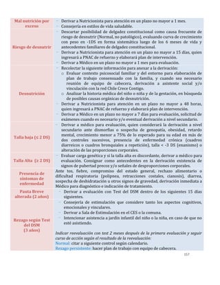 157
Mal nutrición por
exceso
- Derivar a Nutricionista para atención en un plazo no mayor a 1 mes.
- Consejería en estilos de vida saludable.
Riesgo de desnutrir
- Descartar posibilidad de delgadez constitucional como causa frecuente de
riesgo de desnutrir (Normal, no patológico), evaluando curva de crecimiento
con peso en -1DS en forma sistemática luego de los 6 meses de vida y
antecedentes familiares de delgadez constitucional.
- Derivar a Nutricionista para atención en un plazo no mayor a 15 días, quien
ingresará a PNAC de refuerzo y elaborará plan de intervención.
- Derivar a Médico en un plazo no mayor a 1 mes para evaluación.
Desnutrición
- Recolectar la siguiente información para anexar a la derivación:
o Evaluar contexto psicosocial familiar y del entorno para elaboración de
plan de trabajo consensuado con la familia, y cuando sea necesario
reunión de equipo de cabecera, derivación a asistente social y/o
vinculación con la red Chile Crece Contigo.
o Analizar la historia médica del niño o niña y de la gestación, en búsqueda
de posibles causas orgánicas de desnutrición.
- Derivar a Nutricionista para atención en un plazo no mayor a 48 horas,
quien ingresará a PNAC de refuerzo y elaborará plan de intervención.
- Derivar a Médico en un plazo no mayor a 7 días para evaluación, solicitud de
exámenes cuando es necesario y/o eventual derivación a nivel secundario.
Talla baja (≤ 2 DS)
- Derivar a médico para evaluación, quien considerará la derivación a nivel
secundario ante dismorfias o sospecha de genopatía, obesidad, retardo
mental, crecimiento menor a 75% de lo esperado para su edad en más de
dos controles sucesivos, presencia de enfermedad crónica (cuadros
diarreicos o cuadros bronquiales a repetición), talla < -3 DS (enanismo) o
alteración de las proporciones corporales.
Talla Alta (≥ 2 DS)
- Evaluar carga genética y si la talla alta es discordante, derivar a médico para
evaluación. Consignar como antecedentes en la derivación existencia de
signos de pubertad precoz y/o señales de desproporciones corporales.
Presencia de
síntomas de
enfermedad
Ante tos, fiebre, compromiso del estado general, rechazo alimentario o
dificultad respiratoria (polipnea, retracciones costales, cianosis), diarrea,
sospecha de deshidratación u otros signos de gravedad, derivación inmediata a
Médico para diagnóstico e indicación de tratamiento.
Pauta Breve
alterada (2 años)
- Derivar a evaluación con Test del DSM dentro de los siguientes 15 días
siguientes.
Rezago según Test
del DSM
(3 años)
- Consejería de estimulación que considere tanto los aspectos cognitivos,
emocionales y vinculares.
- Derivar a Sala de Estimulación en el CES o la comuna.
- Intencionar asistencia a jardín infantil del niño o la niña, en caso de que no
esté asistiendo.
Indicar reevaluación con test 2 meses después de la primera evaluación y seguir
curso de acción según el resultado de la reevaluación:
Normal: citar a siguiente control según calendario.
Rezago persistente: hacer plan de trabajo con equipo de cabecera.
 