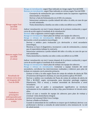 158
Riesgo en reevaluación: seguir flujo indicado en riesgo según Test del DSM.
Retraso en reevaluación: seguir flujo indicado en retraso según Test del DSM.
Riesgo según Test
del DSM
(3 años)
- Consejería de estimulación que considere tanto los aspectos cognitivos,
emocionales y vinculares.
- Derivar a Sala de Estimulación en el CES o la comuna.
- Intencionar asistencia a jardín infantil del niño o la niña, en caso de que
no esté asistiendo.
- Visita domiciliaria a familia con niño o niña con déficit en su DSM.
Indicar reevaluación con test 4 meses después de la primera evaluación y seguir
curso de acción según el resultado de la reevaluación:
Normal: citar a siguiente control según calendario.
Rezago en reevaluación: hacer plan de trabajo con equipo de cabecera.
Riesgo o retraso en reevaluación: derivar a médico para evaluación y
derivación a nivel secundario (neurólogo).
Retraso según Test
del DSM
(3 años)
- Derivar a médico para evaluación y/o derivación a nivel secundario
(neurólogo).
- Mientras se hace el diagnóstico, incorporar a sala de estimulación, a menos
que el especialista indique lo contrario.
- Intencionar asistencia a jardín infantil del niño o la niña, en caso de que no
esté asistiendo.
- Visita domiciliaria a familia con niño o niña con déficit en su DSM.
Indicar reevaluación con test 6 meses después de la primera evaluación y seguir
curso de acción según el resultado de la reevaluación:
Rezago en reevaluación: hacer plan de trabajo con equipo de cabecera.
Riesgo o retraso en reevaluación: Contactar a equipo tratante del nivel
secundario, corroborar las intervenciones realizadas y elaborar para plan de
trabajo en conjunto con la atención primaria.
Resultado de
retraso en la área
de lenguaje del
Test de DSM
- Evaluar al niño o la niña según Pauta de cotejo de señales de alerta de TEA
(Trastornos del Espectro Autista), en caso de positiva aplicar M-CHAT.
- Derivar a médico con resultados de Pauta de cotejo de señales de alerta de
TEA y M-CHAT, según corresponda, para descartar patología orgánica
(hipoacusia, TEA u otras) y evaluar necesidad de derivación a nivel
secundario.
Cuidadores
principales
sobrepasados por
el cuidado del niño
o niña
- Incentivar que el padre o acompañante significativo se involucre
activamente en los cuidados de su hijo o hija, para fortalecer el vínculo entre
ellos.
- Llevar el caso a reunión de equipo de cabecera para plan de trabajo y
eventual visita domiciliaria integral.
- Activar red comunal Chile Crece Contigo.
- Derivar a Nadie es Perfecto.
- Cuando la intensidad de los conflictos es mayor que lo habitual, derivar a un
profesional o derivar a consulta de salud mental u otra instancia de la red
de salud mental.
 