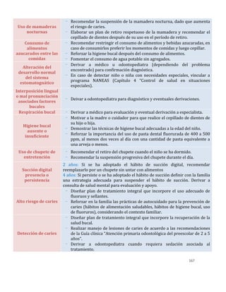 167
Uso de mamaderas
nocturnas
- Recomendar la suspensión de la mamadera nocturna, dado que aumenta
el riesgo de caries.
- Elaborar un plan de retiro respetuoso de la mamadera y recomendar el
cepillado de dientes después de su uso en el período de retiro.
Consumo de
alimentos
azucarados entre las
comidas
- Recomendar restringir el consumo de alimentos y bebidas azucaradas, en
caso de consumirlos preferir los momentos de comidas y luego cepillar.
- Reforzar la higiene bucal después del consumo de alimentos.
- Fomentar el consumo de agua potable sin agregados.
Alteración del
desarrollo normal
del sistema
estomatognático
- Derivar a médico u odontopediatra (dependiendo del problema
encontrado) para confirmación diagnóstica.
- En caso de detectar niño o niña con necesidades especiales, vincular a
programa NANEAS (Capítulo 4 “Control de salud en situaciones
especiales).
Interposición lingual
o mal pronunciación
asociados factores
bucales
- Deivar a odontopediatra para diagnóstico y eventuales derivaciones.
Respiración bucal - Derivar a médico para evaluación y eventual derivación a especialista.
Higiene bucal
ausente o
insuficiente
- Motivar a la madre o cuidador para que realice el cepillado de dientes de
su hijo o hija.
- Demostrar las técnicas de higiene bucal adecuadas a la edad del niño.
- Reforzar la importancia del uso de pasta dental fluorurada de 400 a 500
ppm, al menos dos veces al día con una cantidad de pasta equivalente a
una arveja o menos.
Uso de chupete de
entretención
- Recomendar el retiro del chupete cuando el niño se ha dormido.
- Recomendar la suspensión progresiva del chupete durante el día.
Succión digital
presencia o
persistencia
2 años: Si se ha adoptado el hábito de succión digital, recomendar
reemplazarlo por un chupete sin untar con alimentos
4 años: Si persiste o se ha adoptado el hábito de succión definir con la familia
una estrategia adecuada para suspender el hábito de succión. Derivar a
consulta de salud mental para evaluación y apoyo.
Alto riesgo de caries
- Diseñar plan de tratamiento integral que incorpore el uso adecuado de
fluoruos y sellantes.
- Reforzar en la familia las prácticas de autocuidado para la prevención de
caries (hábitos de alimentación saludables, hábitos de higiene bucal, uso
de fluoruros), considerando el contexto familiar.
Detección de caries
- Diseñar plan de tratamiento integral que incorpore la recuperación de la
salud bucal.
- Realizar manejo de lesiones de caries de acuerdo a las recomendaciones
de la Guía clínica “Atención primaria odontológica del preescolar de 2 a 5
años”.
- Derivar a odontopediatra cuando requiera sedación asociada al
tratamiento.
 
