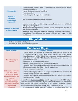 172
Bucodental
- Examinar labios, mucosa bucal y cara interna de mejillas, dientes, encías,
lengua y piso de boca.
- Evaluar dentición temporal completa.
- Descartar caries.
- Descartar signos de urgencia odontológica.
Signos de
carencias
específicas
(anemia)
- Descartar palidez de mucosas y/o taquicardia.
Señales de maltrato
o abuso sexual
- Lesiones en el niño o la niña más graves de lo esperado por la historia
entregada por los padres.
- Múltiples lesiones equimóticas, lesiones nuevas y antiguas o tardanza en
buscar atención médica.
- Sospechar maltrato físico si existen fracturas, equimosis, hematomas y
quemaduras (especialmente en zonas cubiertas por ropa) o sitio
inhabituales.
Diagnósticos
a. Evaluación nutricional integrada
b. Resultado de Pauta evaluación bucodentaria
Banderas Rojas
Señal de alerta Acciones a seguir
Mal nutrición por
exceso
- Aplicar Pauta de factores de riesgo de enfermedades crónicas no
trasmisibles (ECNTs) y ante tres o más factores de riesgo derivar
inmediatamente a médico al igual si se encuentran los siguientes factores:
talla baja, retraso del DSM, dismorfia, hirsutismo, sospecha de otro
problema biomédico.
- Consejería en estilos de vida saludable.
- Consulta nutricional dentro de los siguientes 30 días
- Elaborar plan trabajo específico de intervención individual y familiar en
alimentación y actividad física y plan de seguimiento.
- Derivar a sesiones educativas.
Niño o niña eutrófico
con dos o más
factores de riesgo
por malnutrición por
exceso
- Derivar a taller grupal donde se eduque respecto hábitos saludables de
alimentación y actividad física (1 sesión).
- Elaborar plan trabajo consensuado y adecuado a la familia para prevenir
malnutrición por exceso.
Madre, padre o
cuidador principal
de 20 a 45 años con
sospecha de
síndrome
Se considerará síndrome metabólico cuando la persona presenta IMC > 30 y/o
perímetro de cintura aumentado (Mujeres + 88 cm y Hombres + de 102 cm) más
otros factores de riesgo (intolerancia a la glucosa, alteración lipídica,
prehipertensión, antecedentes de madre, padre o hermano con DM2).
- En caso de que la madre, padre y/o cuidador principal presente IMC > 30
 