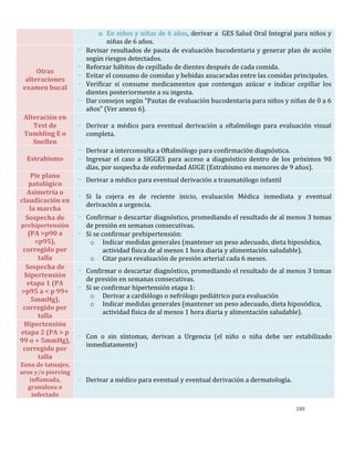 189
o En niños y niñas de 6 años, derivar a GES Salud Oral Integral para niños y
niñas de 6 años.
Otras
alteraciones
examen bucal
- Revisar resultados de pauta de evaluación bucodentaria y generar plan de acción
según riesgos detectados.
- Reforzar hábitos de cepillado de dientes después de cada comida.
- Evitar el consumo de comidas y bebidas azucaradas entre las comidas principales.
- Verificar si consume medicamentos que contengan azúcar e indicar cepillar los
dientes posteriormente a su ingesta.
- Dar consejos según “Pautas de evaluación bucodentaria para niños y niñas de 0 a 6
años” (Ver anexo 6).
Alteración en
Test de
Tumbling E o
Snellen
- Derivar a médico para eventual derivación a oftalmólogo para evaluación visual
completa.
Estrabismo
- Derivar a interconsulta a Oftalmólogo para confirmación diagnóstica.
- Ingresar el caso a SIGGES para acceso a diagnóstico dentro de los próximos 90
días, por sospecha de enfermedad AUGE (Estrabismo en menores de 9 años).
Pie plano
patológico
- Derivar a médico para eventual derivación a traumatólogo infantil
Asimetría o
claudicación en
la marcha
- Si la cojera es de reciente inicio, evaluación Médica inmediata y eventual
derivación a urgencia.
Sospecha de
prehipertensión
(PA >p90 a
<p95),
corregido por
talla
- Confirmar o descartar diagnóstico, promediando el resultado de al menos 3 tomas
de presión en semanas consecutivas.
- Si se confirmar prehipertensión:
o Indicar medidas generales (mantener un peso adecuado, dieta hiposódica,
actividad física de al menos 1 hora diaria y alimentación saludable).
o Citar para revaluación de presión arterial cada 6 meses.
Sospecha de
hipertensión
etapa 1 (PA
>p95 a < p 99+
5mmHg),
corregido por
talla
- Confirmar o descartar diagnóstico, promediando el resultado de al menos 3 tomas
de presión en semanas consecutivas.
- Si se confirmar hipertensión etapa 1:
o Derivar a cardiólogo o nefrólogo pediátrico para evaluación
o Indicar medidas generales (mantener un peso adecuado, dieta hiposódica,
actividad física de al menos 1 hora diaria y alimentación saludable).
Hipertensión
etapa 2 (PA > p
99 o + 5mmHg),
corregido por
talla
- Con o sin síntomas, derivan a Urgencia (el niño o niña debe ser estabilizado
inmediatamente)
Zona de tatuajes,
aros y/o piercing
inflamada,
granulosa o
infectado
- Derivar a médico para eventual y eventual derivación a dermatología.
 