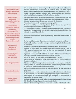 198
Ansiedad o miedo
frente a la atención
odontológica
- Aplicar las técnicas no farmacológicas de manejo de la ansiedad ante la
atención odontológica adecuadas a la edad del niño o la niña, según
Norma vigente de Control de la Ansiedad en Atención Odontológica [68].
- Educar a la madre, padre o cuidador sobre la importancia del control de
salud bucal y beneficios para el niño, la niña y su familia.
Consumo de
alimentos
azucarados entre las
comidas
- Recomendar restringir el consumo de alimentos y bebidas azucaradas, en
caso de consumirlos preferir los momentos de comidas y luego cepillar.
- Reforzar la higiene bucal después del consumo de alimentos.
- Fomentar el consumo de agua potable sin agregados.
Alteración del
desarrollo normal
del sistema
estomatognático
- Derivar a médico u odontopediatra (dependiendo del problema
encontrado) para confirmación diagnóstica.
- En caso de detectar niño o niña con necesidades especiales, diferenciar
prestación (Ver subsección “NANEAS de baja complejidad en la Atención
primaria de salud”, Capítulo 4).
Interposición lingual
o mal pronunciación
asociados factores
bucales
- Derivar a odontopediatra para diagnóstico y eventuales derivaciones o
tratamientos
Respiración bucal - Derivar a médico para evaluación y eventual derivación a especialista.
Higiene bucal
ausente o
insuficiente
- Motivar a la madre o cuidador para que realice el cepillado de dientes de
su hijo o hija.
- Demostrar las técnicas de higiene bucal adecuadas a la edad del niño.
- Reforzar la importancia del uso de pasta dental fluorurada de 1.000 a
1.500 ppm, al menos dos veces al día con una cantidad de pasta
equivalente a una arveja.
Succión digital
presencia o
persistencia
- Si persiste o se ha adoptado el hábito de succión definir con la familia una
estrategia adecuada para suspender el hábito de succión.
- Derivar a consulta de salud mental para evaluación y apoyo.
Alto riesgo de caries
- Diseñar plan de tratamiento integral que incorpore el uso adecuado de
fluoruos y sellantes.
- Reforzar en la familia las prácticas de autocuidado para la prevención de
caries (hábitos de alimentación saludables, hábitos de higiene bucal, uso
de fluoruros), considerando el contexto familiar.
Detección de caries
- Diseñar plan de tratamiento integral que incorpore la recuperación de la
salud bucal.
- Realizar manejo de lesiones de caries de acuerdo a las recomendaciones
de la Guía clínica GES “Salud oral integral para niños y niñas de 6 años”.
Detección de
gingivitis
- Diseñar plan de tratamiento integral que incorpore la recuperación y
mantención de la salud bucal.
- Realizar profilaxis de acuerdo a las recomendaciones de la Guía clínica
GES “Salud oral integral para niños y niñas de 6 años
- Reforzar técnicas de higiene bucal adecuadas a la edad del niño o la niña.
 