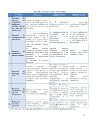 203
Tabla 14: Clasificación de las Necesidades
Nº
Necesidades
especiales
Definiciones NECESIDAD MENOR NECESIDAD MAYOR
1
Necesidad de
atención de
especialistas
pediátricos,
incluidos aquellos
del área de la
salud mental.
Seguimiento continuo, o que se
estima necesitará seguimiento
por especialista pediátrico por
más de 12 meses y más de una
vez al año.
≤ 3 especialistas
pediátricos o del área de la
salud mental.
≥ 4 especialistas
pediátricos o del área de la
salud mental.
2
Necesidad de
medicamentos de
uso crónico.
1 o más medicamentos,
suplementos o vitaminas de
medicina alópata, y por un
tiempo > a 12 meses o que se
estima durará más de 12 meses.
≤ 4 medicamentos de uso
prolongado que no
requieran ser
administrados
endovenosos o
intrahospitalariamente.
≥ 5 o más medicamentos
de uso prolongado o
terapia que requiera ser
administrada endovenosa
o intrahospitalariamente.
Quimioterapia.
3
Necesidad de
alimentación
especial para vivir
Tipo de alimento especial,
ejemplos:
a) Fórmulas enterales:
Poliméricas, modulares, fórmulas
elementales (hidrolizadas), semi-
elementales o fórmulas
especiales para enfermedades
metabólicas.
b) Preparados de Nutrición
Parenteral.
Necesita fórmulas
especiales enterales
(independiente de su vía
de administración: boca,
sonda o gastrostomía).
Necesita nutrición
parenteral parcial o total
(continua o ciclada).
4
Necesidad de
tecnología para
vivir
Cualquier dispositivo o
adaptación necesaria para vivir o
mejorar la calidad de vida, ej:
monitor cardiorespiratorio,
sondas, ostomías, oxigenoterapia,
equipos para ventilación asistida,
marcapasos, diálisis y elementos
ortopédicos.
No necesita dispositivos ni
tecnología o necesita
elementos ortopédicos de
cualquier tipo, monitoreo
no invasivo, usuario de
sondas y ostomías, válvulas
derivativas,
oxigenoterapia, sin
necesidad de ventilación
asistida.
Necesita ventilación
asistida (invasiva o no
invasiva) con o sin sondas
u ostomías, diálisis crónica,
marcapasos.
Sondeo vesical
intermitente en neovejiga
o mitrofanoff.
5
Necesidad de
rehabilitación por
situación de
discapacidad
Necesidad de terapia kinésica,
fonoaudiológica, terapia
ocupacional y/o psicopedagogía.
Transitoria (<12 meses) o
permanente, pero con
necesidad de máximo 2
sesiones semanales, o que
sus terapias son cubiertas
por su jornada escolar,
independiente de la
frecuencia.
Permanente (duración
mayor a 12 meses) y con
necesidad de terapia muy
frecuente (≥3 sesiones de
terapia a la semana).
6
Necesidades
educativas
especiales
Asistencia a Escuela especial,
escuela hospitalaria, o necesidad
de adaptaciones curriculares.
Necesidad de asistencia a
escuela especial, o con
necesidad de adaptaciones
curriculares.
Necesidad de asistencia a
Escuela Hospitalaria por
período que supere
hospitalización.
Fuente: Criterios elaborados por Comité NANEAS de la Sociedad Chilena de Pediatría (2013).
 