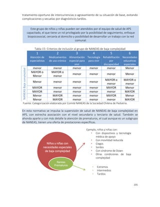 205
tratamiento oportuno de intercurrencias o agravamiento de su situación de base, evitando
complicaciones y secuelas por diagnósticos tardíos.
Tabla 15: Criterios de inclusión al grupo de NANEAS de baja complejidad
1 2 3 4 5 6
Atención de
especialistas
Medicamentos
de uso crónico
Alimentación
especial para
vivir
Tecnología
para vivir
Rehabilitación
por
discapacidad
Necesidades
educativas
especiales
NANEASBajacomplejidad
menor menor menor menor menor Menor
MAYOR o
Menor
MAYOR o
menor
menor menor menor Menor
Menor menor menor menor
MAYOR o
menor
MAYOR o
menor
MAYOR menor menor menor MAYOR Menor
MAYOR menor menor menor menor MAYOR
Menor MAYOR menor menor MAYOR Menor
Menor MAYOR menor menor menor MAYOR
Fuente: Categorización elaborada por Comité NANEAS de la Sociedad Chilena de Pediatría.
En esta normativa se impulsa la supervisión de salud de NANEAS de baja complejidad en
APS, con estrecha asociación con el nivel secundario y terciario de salud. También se
ahonda aparte y con más detalle la atención de prematuros, el cual aunque es un subgrupo
de NANEAS, tienen una oferta de prestaciones específicas.
Este grupo de niños y niñas pueden ser atendidos por el equipo de salud de APS
capacitado, el que tiene un rol privilegiado por la posibilidad de seguimiento, enfoque
biopsicosocial, cercanía al domicilio y posibilidad de desarrollar un trabajo con la red
comunal.
Naneas
Prematuros
Niños y niñas con
necesidades especiales
de baja complejidad
Ejemplo, niños y niñas con:
• Con dispositivos y tecnología
médica de apoyo
• Con movilidad reducida
• Ciegos
• Sordos
• Con síndrome de Down
• Otras condiciones de baja
complejidad
• Extremos
• Intermedios
• Tardíos
 