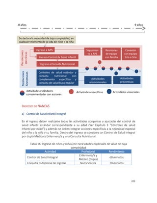 209
INGRESOS DE NANEAS
a) Control de Salud Infantil Integral
En el ingreso deben realizarse todas las actividades atingentes y ajustadas del control de
salud infantil estándar correspondiente a su edad (Ver Capítulo 3 “Controles de salud
Infantil por edad”) y además se deben integrar acciones específicas a la necesidad especial
del niño o la niña y su familia. Dentro del ingreso se considera un Control de Salud Integral
por dupla Médico y Enfermero/a y una Consulta Nutricional.
Tabla 16: Ingreso de niños y niñas con necesidades especiales de salud de baja
complejidad
Actividad Profesional Rendimiento
Control de Salud Integral
Enfermero/a y
Médico (dupla)
60 minutos
Consulta Nutricional de Ingreso Nutricionista 20 minutos
0 años 9 años
Se declara la necesidad de baja complejidad, en
cualquier momento de la vida del niño o la niña
Ingreso a APS
PRESTACIONES
ESPECÍFICAS
Ingreso Control de Salud Infantil
Integral
Ingreso a Consulta Nutricional
PRESTACIONES
UNIVERSALES
Seguimien
to a APS
Reuniones
de equipo
con familia
Conexión
con equipo
2rio o 3rio
Actividades
preventivas
Actividades
promocionales
Actividades estándares
complementadas con acciones
específicas
Actividades específicas Actividades universales
Controles de salud estándar y
consulta nutricional con
complemento específico y
consulta de salud bucal regular
 
