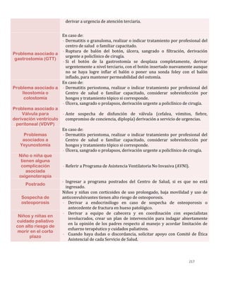 217
derivar a urgencia de atención terciaria.
Problema asociado a
gastrostomía (GTT)
En caso de:
- Dermatitis o granuloma, realizar o indicar tratamiento por profesional del
centro de salud o familiar capacitado.
- Ruptura de balón del botón, úlcera, sangrado o filtración, derivación
urgente a policlínico de cirugía.
- Si el botón de la gastrostomía se desplaza completamente, derivar
urgentemente a nivel terciario, con el botón insertado nuevamente aunque
no se haya logre inflar el balón o poner una sonda foley con el balón
inflado, para mantener permeabilidad del ostomía.
Problema asociado a
Ileostomía o
colostomía
En caso de:
- Dermatitis periostoma, realizar o indicar tratamiento por profesional del
Centro de salud o familiar capacitado, considerar sobreinfección por
hongos y tratamiento tópico si corresponde.
- Úlcera, sangrado o prolapsos, derivación urgente a policlínico de cirugía.
Problema asociado a
Válvula para
derivación ventrículo
peritoneal (VDVP)
- Ante sospecha de disfunción de válvula (cefalea, vómitos, fiebre,
compromiso de conciencia, diplopía) derivación a servicio de urgencias.
Problemas
asociados a
Yeyunostomía
En caso de:
- Dermatitis periostoma, realizar o indicar tratamiento por profesional del
Centro de salud o familiar capacitado, considerar sobreinfección por
hongos y tratamiento tópico si corresponde.
- Úlcera, sangrado o prolapsos, derivación urgente a policlínico de cirugía.
Niño o niña que
tienen alguna
complicación
asociada
oxigenoterapia
- Referir a Programa de Asistencia Ventilatoria No Invasiva (AVNI).
Postrado
- Ingresar a programa postrados del Centro de Salud, si es que no está
ingresado.
Sospecha de
osteoporosis
Niños y niñas con corticoides de uso prolongado, baja movilidad y uso de
anticonvulsivantes tienen alto riesgo de osteoporosis.
- Derivar a endocrinólogo en caso de sospecha de osteoporosis o
antecedente de fractura en hueso patológico.
Niños y niñas en
cuidado paliativo
con alto riesgo de
morir en el corto
plazo
- Derivar a equipo de cabecera y en coordinación con especialistas
involucrados, crear un plan de intervención para indagar abiertamente
en la opinión de los padres respecto al manejo y acordar limitación de
esfuerzo terapéutico y cuidados paliativos.
- Cuando haya dudas o discordancia, solicitar apoyo con Comité de Ética
Asistencial de cada Servicio de Salud.
s
 