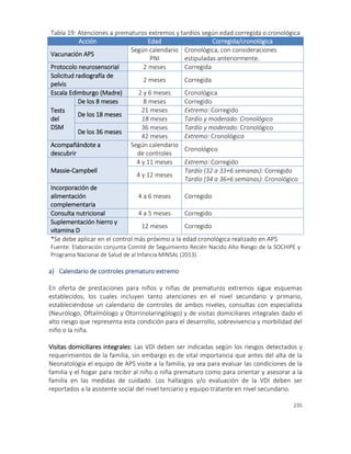 235
Tabla 19: Atenciones a prematuros extremos y tardíos según edad corregida o cronológica
Acción Edad Corregida/cronológica
Vacunación APS
Según calendario
PNI
Cronológica, con consideraciones
estipuladas anteriormente.
Protocolo neurosensorial 2 meses Corregida
Solicitud radiografía de
pelvis
2 meses Corregida
Escala Edimburgo (Madre) 2 y 6 meses Cronológica
Tests
del
DSM
De los 8 meses 8 meses Corregido
De los 18 meses
21 meses Extremo: Corregido
18 meses Tardío y moderado: Cronológico
De los 36 meses
36 meses Tardío y moderado: Cronológico
42 meses Extremo: Cronológico
Acompañándote a
descubrir
Según calendario
de controles
Cronológico
Massie-Campbell
4 y 11 meses Extremo: Corregido
4 y 12 meses
Tardío (32 a 33+6 semanas): Corregido
Tardío (34 a 36+6 semanas): Cronológico
Incorporación de
alimentación
complementaria
4 a 6 meses Corregido
Consulta nutricional 4 a 5 meses Corregido
Suplementación hierro y
vitamina D
12 meses Corregido
*Se debe aplicar en el control más próximo a la edad cronológica realizado en APS
Fuente: Elaboración conjunta Comité de Seguimiento Recién Nacido Alto Riesgo de la SOCHIPE y
Programa Nacional de Salud de al Infancia MINSAL (2013).
a) Calendario de controles prematuro extremo
En oferta de prestaciones para niños y niñas de prematuros extremos sigue esquemas
establecidos, los cuales incluyen tanto atenciones en el nivel secundario y primario,
estableciéndose un calendario de controles de ambos niveles, consultas con especialista
(Neurólogo, Oftalmólogo y Otorrinolaringólogo) y de visitas domiciliares integrales dado el
alto riesgo que representa esta condición para el desarrollo, sobrevivencia y morbilidad del
niño o la niña.
Visitas domiciliares integrales: Las VDI deben ser indicadas según los riesgos detectados y
requerimientos de la familia, sin embargo es de vital importancia que antes del alta de la
Neonatología el equipo de APS visite a la familia, ya sea para evaluar las condiciones de la
familia y el hogar para recibir al niño o niña prematuro como para orientar y asesorar a la
familia en las medidas de cuidado. Los hallazgos y/o evaluación de la VDI deben ser
reportados a la asistente social del nivel terciario y equipo tratante en nivel secundario.
 