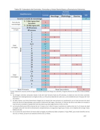 237
Tabla 20: Calendario de Controles, Consultas y Vistas Domiciliares a Prematuros Extremos.
Edad/Momento
Acciones
Controles
Especialista
VDI
Neurólogo Oftalmólogo Otorrino
Durante la estadía de neonatología X
2
Post alta de
neonatología
3 – 5 días Ingreso Nivel
Secundario
X
7 – 10 días Ingreso APS X
Edad gestacional
corregida
35-40 semanas X
1
40 semanas X X X
Edad
corregida
Meses
1 X
2 X
3 X X
4 X
6 X
4 a 5 CN
3
7 X
8 X
9 X X
10 X
4
12 X X X
15 X X
18 X
21 X
Edad
cronológica
24 X X X
30 X
Años
3 X
3 ½ CN
3
4 X X X X
4 ½ X
5 X
5 ½ X
6
X
X
7 X X X X
Nivel Primario X Nivel Secundario X
Fuente: Elaboración conjunta Comité de Seguimiento Recién Nacido Alto Riesgo de la SOCHIPE y Programa Nacional de Salud de al Infancia MINSAL
(2013).
1. Se entregan controles semanales desde el alta del nivel terciario hasta las 40 semanas, la edad de inicio de estos controles
depende de la edad gestacional corregida al alta y su frecuencia depende de cada caso y será establecido por el equipo del nivel
secundario.
2. Se debe realizar una Visita Domiciliaria Integral por el equipo del nivel primario en coordinación con el nivel terciario de salud
antes del alta de la Neonatología, para evaluar condiciones del hogar y familiares. El informe de dicha visita debe ser enviado al
nivel terciario y también al equipo del nivel secundario que dará seguimiento al niño o la niña.
3. La Consulta Nutricional (CN) universal de los 5 meses y los 3 años 6 meses, la primera se realiza entre los 4 y 6 meses de edad
corregida antes del inicio de la alimentación complementaria y la segunda al igual que el resto, con el objetivo de corregir malos
hábitos de vida.
4. En el control de salud infantil 10 meses edad corregida, el profesional debe completar 2 hojas PNAC, para recibir beneficio de los
10 a los 11 meses, ya que no se realizará control a los 11 meses.
 