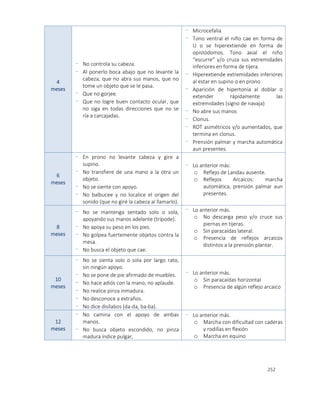252
4
meses
- No controla su cabeza.
- Al ponerlo boca abajo que no levante la
cabeza, que no abra sus manos, que no
tome un objeto que se le pasa.
- Que no gorjee.
- Que no logre buen contacto ocular, que
no siga en todas direcciones que no se
ría a carcajadas.
- Microcefalia
- Tono ventral el niño cae en forma de
U o se hiperextiende en forma de
opistódomos. Tono axial el niño
“escurre” y/o cruza sus extremidades
inferiores en forma de tijera.
- Hiperextiende extremidades inferiores
al estar en supino o en prono
- Aparición de hipertonía al doblar o
extender rápidamente las
extremidades (signo de navaja)
- No abre sus manos
- Clonus.
- ROT asimétricos y/o aumentados, que
termina en clonus.
- Prensión palmar y marcha automática
aun presentes.
6
meses
- En prono no levante cabeza y gire a
supino.
- No transfiere de una mano a la otra un
objeto.
- No se siente con apoyo.
- No balbucee y no localice el origen del
sonido (que no giré la cabeza al llamarlo).
- Lo anterior más:
o Reflejo de Landau ausente.
o Reflejos Arcaicos: marcha
automática, prensión palmar aun
presentes.
8
meses
- No se mantenga sentado solo o sola,
apoyando sus manos adelante (trípode).
- No apoya su peso en los pies.
- No golpea fuertemente objetos contra la
mesa.
- No busca el objeto que cae.
- Lo anterior más.
o No descarga peso y/o cruce sus
piernas en tijeras.
o Sin paracaídas lateral.
o Presencia de reflejos arcaicos
distintos a la prensión plantar.
10
meses
- No se sienta solo o sola por largo rato,
sin ningún apoyo.
- No se pone de pie afirmado de muebles.
- No hace adiós con la mano, no aplaude.
- No realice pinza inmadura.
- No desconoce a extraños.
- No dice disílabos (da-da, ba-ba).
- Lo anterior más.
o Sin paracaídas horizontal
o Presencia de algún reflejo arcaico
12
meses
- No camina con el apoyo de ambas
manos.
- No busca objeto escondido, no pinza
madura índice pulgar,
- Lo anterior más.
o Marcha con dificultad con caderas
y rodillas en flexión
o Marcha en equino
 