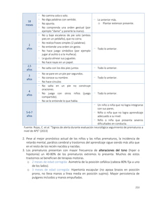 253
18
meses
- No camina sola o solo.
- No diga palabras con sentido.
- No apunta.
- No comprenda una orden gestual (por
ejemplo “dame” y ponerle la mano).
- Lo anterior más.
o Plantar extensor presente.
2
años
- No y baje escaleras de pie solo (ambos
pies en un peldaño), que no corra.
- No realiza frases simples (2 palabras).
- No entiende una orden sin gesto.
- No hace juego simbólico (por ejemplo
jugar al autito o a la muñeca).
- Le gusta alinear sus juguetes.
- No hace rayas en un papel.
- Todo lo anterior.
2,5
años
- No salta con los dos pies juntos - Todo lo anterior.
3
años
- No se pare en un pie por segundos.
- No conoce su nombre.
- No hace círculos
- Todo lo anterior.
4
años
- No salta en un pie no construye
oraciones.
- No juega con otros niños (juego
compartido).
- No se le entiende lo que habla.
- Todo lo anterior.
5-6-7
años
- Un niño o niña que no logra integrarse
con sus pares.
- Niño o niña que no logra aprendizaje
adecuado a su nivel.
- Niño o niña que presenta severos
dificultades en conducta.
Fuente: Rojas, C. et al. “Signos de alerta durante evaluación neurológica seguimiento de prematuros a
nivel de APS” (2013)
2. Pese al mejor pronóstico actual de los niños y las niñas prematuros, la incidencia de
retardo mental, parálisis cerebral y trastornos del aprendizaje sigue siendo más alta que
en el resto de los recién nacidos y nacidas.
3. Los prematuros presentan con mayor frecuencia de alteraciones del tono (hiper o
hipotonía) un 40-80% de los prematuros extremos lo presenta. Muchos de estos
trastornos se benefician de terapias motoras.
o 2 meses de edad corregida: Asimetría de la posición cefálica (cabeza 80% fija a uno
de los lados).
o 3 meses de edad corregida: Hipertonía escapular (no apoya brazos en posición
prono, no lleva manos a línea media en posición supino). Mayor persistencia de
pulgares incluidos y manos empuñadas.
 