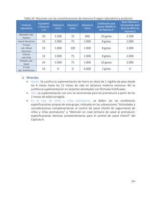266
Tabla 26: Resumen con las concentraciones de vitamina D según laboratorio y producto:
Producto
Laboratorio
Equivalent
e Gotas en
1 ml
Vitamina A
UI/mL
Vitamina C
UI/mL
Vitamina D
UI/mL
Dosificación para
aportar 400400 UI
de Vitamina D
Dosis Vitamina A
(UI) aportada dada
dosis de 400UI de
Vitamina D
Abecedín Lab.
Pasteur
20 2.500 75 400 20 gotas 2.500
Acevit Recalcine 33 5.000 75 1.000 8 gotas 2.000
Trivisol
Lab. Mead
Johonson
33 5.000 100 1.000 8 gotas 2.000
Vitanat
Lab Chile
33 5.000 75 1.000 8 gotas 2.000
Vtaydec Lab.
Saval
24 5.000 75 1.000 10 gotas 2.000
D´vida
Lab. Andrómaco
33 0 0 6.600 2 gotas 0
c) Minerales
 Hierro: Se justifica la suplementación de hierro en dosis de 1 mg/kilo de peso desde
los 4 meses hasta los 12 meses de vida en lactancia materna exclusiva. No se
justifica la suplementación en lactantes alimetados con fórmulas frotificadas.
 Zinc: La suplementación con zinc se recomienda para los prematuros a partir de los
2 meses de edad corregida.
 En el caso de niños y niñas prematuros, se deben ver las condiciones
especificaciones propias de este grupo, indicadas en las subsecciones “Actividades y
consideraciones complementarias al control de salud infantil de seguimiento de
niños y niñas prematuros” y “Atención en nivel primario de salud al prematuro:
especificaciones técnicas complementarias para el control de salud infantil” del
Capítulo 4.
 