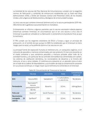 297
La totalidad de las vacunas del Plan Nacional de Inmunizaciones cumplen con la exigentes
normas de fabricación y contenido de etilmercurio establecidas por la Food and Drug
Administration (FDA) y Center for Diseases Control and Prevention (CDC) de los Estados
Unidos y de la Agencia de Medicamentos y Biológicos de la Comunidad Europea.
La única vacuna que contiene timerosal (etilmercurio) es la vacuna pentavalente (DTP-Hib-
HB) (menos de 6 µg/dosis) cuya presentación es monodosis.
Erróneamente se informa a algunos pacientes que la vacuna sarampión-rubeola-paperas
(tresvírica) contiene timerosal, en circunstancias que al ser una vacuna a virus vivo el
timerosal no puede ser utilizado en su fabricación ni contenerlo en el producto final, ya que
la inactivaría.
El PNI cumple con los exigentes estándares de EEUU y Europa y sigue un principio de
precaución, en el sentido de que aunque la OMS ha establecido que el timerosal no tiene
riesgos para la salud, se ha preferido disminuir las vacunas en uso.
La principal fuente de exposición humana al metilmercurio, un compuesto orgánico, es el
consumo de pescados y mariscos contaminados por ese producto. El mercurio presente en
el medio ambiente y que contamina pescados y mariscos procede sobre todo de la
actividad humana, y en particular de las centrales termoeléctricas alimentadas con carbón,
los sistemas de calefacción doméstica, los incineradores de desechos y la minería del
mercurio, el oro y otros metales. El metilmercurio presente en un pescado como el atún
(en el tope de la cadena de depredadores y acumulador de toda la contaminación presente
en sus presas) constituye un riesgo mayor que el etilmercurio contenido en el timerosal.
Tabla 29: Concentración de Timerosal en Vacunas
Tipo Vacunas Laboratorio Dosis
Concentración
timerosal
BCG Vacuna BCG Sweepharm
< 1 año 0,05mL
> 1 año 0,1mL
No declara
Pentavalente
Quinvaxem®,
Vacuna
pentavalente DTP-
HB-Hib
Novartis 0,5mL ≤6mcg/dosis
Polio oral Opvero® Sanofi Pasteur 0,1mL No declara
Neumocócica
conjugada 10
valente
Synflorix® GSK 0,5mL No declara
 