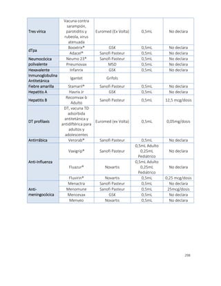 298
Tres vírica
Vacuna contra
sarampión,
parotiditis y
rubeola, virus
atenuada
Euromed (Ex Volta) 0,5mL No declara
dTpa
Booxtrix® GSK 0,5mL No declara
Adacel® Sanofi Pasteur 0,5mL No declara
Neumocócica
polivalente
Neumo 23® Sanofi Pasteur 0,5mL No declara
Pneumovax MSD 0,5mL No declara
Hexavalente Infanrix GSK 0,5mL No declara
Inmunoglobulina
Antitetánica
Igantet Grifols
Fiebre amarilla Stamaril® Sanofi Pasteur 0,5mL No declara
Hepatitis A Havrix Jr GSK 0,5mL No declara
Hepatitis B
Recomvax-b
Adulto
Sanofi Pasteur 0,5mL 12,5 mcg/dosis
DT profilaxis
DT, vacuna TD
adsorbida
antitetánica y
antidiftérica para
adultos y
adolescentes
Euromed (ex Volta) 0,5mL 0,05mg/dosis
Antirrábica Verorab® Sanofi Pasteur 0,5mL No declara
Anti-Influenza
Vaxigrip® Sanofi Pasteur
0,5mL Adulto
0,25mL
Pediátrico
No declara
Fluazur® Novartis
0,5mL Adulto
0,25mL
Pediátrico
No declara
Fluvirin® Novartis 0,5mL 0,25 mcg/dosis
Anti-
meningocócica
Menactra Sanofi Pasteur 0,5mL No declara
Menomune Sanofi Pasteur 0,5mL 25mcg/dosis
Mencevax GSK 0,5mL No declara
Menveo Novartis 0,5mL No declara
 