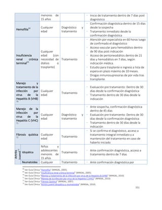 331
menores de
15 años
- Inicio de tratamiento dentro de 7 días post
diagnóstico
Hemofilia68 Cualquier
edad
Diagnóstico y
tratamiento
- Confirmación diagnóstica dentro de 15 días
desde la sospecha
- Tratamiento inmediato desde la
confirmación diagnóstica
Insuficiencia
renal crónica
terminal69
Cualquier
edad (con
necesidad de
diálisis o
trasplante)
Tratamiento
- Atención por especialista en 60 horas luego
de confirmado el diagnóstico
- Acceso vascular para hemodiálisis dentro
de 90 días post indicación
- Acceso de peritoneodiálisis dentro de 21
días y hemodiálisis en 7 días, según
indicación médica.
- Estudio para trasplante e ingreso a lista de
espera en plazo máximo de 10 meses.
- Drogas inmunosupresoras de por vida tras
transplante.
Manejo y
tratamiento de la
infección por
virus de la
Hepatitis B (VHB)
70
Cualquier
edad
Tratamiento
- Evaluación pre tratamiento: Dentro de 30
días desde la confirmación diagnóstica
- Tratamiento dentro de 30 días desde la
indicación
Manejo de la
infección por
virus de la
Hepatitis C (VHC)
71
Cualquier
edad
Diagnóstico y
tratamiento
- Ante sospecha, confirmación diagnóstica
dentro de 45 días
- Evaluación pre tratamiento: Dentro de 30
días desde la confirmación diagnóstica
- Tratamiento dentro de 30 días desde la
indicación
Fibrosis quística
72
Cualquier
edad
Tratamiento
- Si se confirma el diagnóstico, acceso a
tratamiento integral inmediato y a
mantención del tratamiento en caso de
haberlo iniciado
Artritis
Juvenil73
Idiopática
Niños y
adolescentes
menores de
15 años
Tratamiento
- Ante confirmación diagnóstica, acceso a
tratamiento dentro de 7 días
Reumatoidea Cualquier Tratamiento - Ante confirmación diagnóstica por
68
Ver Guía Clínica “Hemofilia” (MINSAL, 2005).
69
Ver Guía Clínica “Insuficiencia renal crónica terminal” (MINSAL, 2005).
70
Ver Guía Clínica “Manejo y tratamiento de la infección por virus de la Hepatitis B (VHB)” (MINSAL, 2010).
71
Ver Guía Clínica “Manejo de la infección por virus de la Hepatitis C (VHC)” (MINSAL, 2010).
72
Ver Guía Clínica “Fibrosis Quística” (MINSAL, 2007).
73
Ver Guía Clínica “Artritis juvenil Idiopática y reumatoidea” (MINSAL, 2010).
 