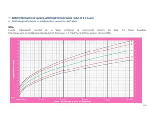354
1. INTERPRETACIÓN DE LOS VALORES ANTROPOMÉTRICOS DE NIÑOS Y NIÑAS DE 0 A 5 AÑOS
a) Gráfico longitud/ estatura por edad (desde el nacimiento a los 5 años)
Niñas
Fuente: Organización Mundial de la Salud, «Patrones de crecimiento infantil» Sin Data. [En línea]. Available:
http://www.who.int/childgrowth/standards/cht_lhfa_ninas_z_0_5.pdf?ua=1. [Último acceso: Febrero 2014].
 