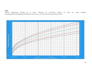 355
Niños
Fuente: Organización Mundial de la Salud, «Patrones de crecimiento infantil» Sin Data. [En línea]. Available:
http://www.who.int/childgrowth/standards/cht_lhfa_ninos_z_0_5.pdf. [Último acceso: Febrero 2014].
 