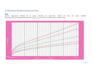 356
b) Gráfico peso por edad (desde el nacimiento a los 5 años)
Niñas
Fuente: Organización Mundial de la Salud, «Patrones de crecimiento infantil» Sin Data. [En línea]. Available:
http://www.who.int/childgrowth/standards/cht_wfa_ninas_z_0_5.pdf?ua=1. [Último acceso: Febrero 2014].
 