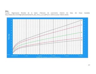 357
Niños
Fuente: Organización Mundial de la Salud, «Patrones de crecimiento infantil» Sin Data. [En línea]. Available:
http://www.who.int/childgrowth/standards/cht_wfa_ninos_z_0_5.pdf?ua=1. [Último acceso: Febrero 2014].
 