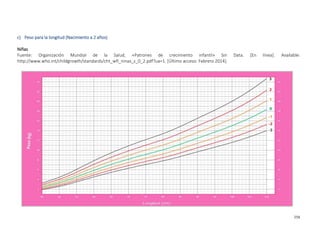 358
c) Peso para la longitud (Nacimiento a 2 años)
Niñas
Fuente: Organización Mundial de la Salud, «Patrones de crecimiento infantil» Sin Data. [En línea]. Available:
http://www.who.int/childgrowth/standards/cht_wfl_ninas_z_0_2.pdf?ua=1. [Último acceso: Febrero 2014].
 