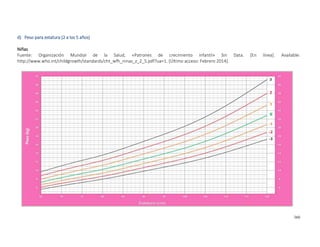 360
d) Peso para estatura (2 a los 5 años)
Niñas
Fuente: Organización Mundial de la Salud, «Patrones de crecimiento infantil» Sin Data. [En línea]. Available:
http://www.who.int/childgrowth/standards/cht_wfh_ninas_z_2_5.pdf?ua=1. [Último acceso: Febrero 2014].
 