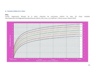 362
e) Perímetro Cefálico (0 a 5 años)
Niñas
Fuente: Organización Mundial de la Salud, «Patrones de crecimiento infantil» Sin Data. [En línea]. Available:
http://www.who.int/childgrowth/standards/second_set/cht_hcfa_ninas_z_0_5.pdf?ua=1. [Último acceso: Febrero 2014].
 