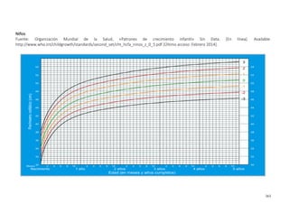 363
Niños
Fuente: Organización Mundial de la Salud, «Patrones de crecimiento infantil» Sin Data. [En línea]. Available:
http://www.who.int/childgrowth/standards/second_set/cht_hcfa_ninos_z_0_5.pdf [Último acceso: Febrero 2014].
 