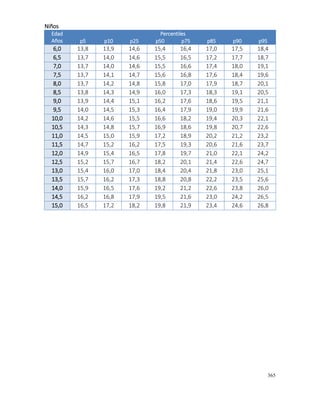 365
Niños
Edad
Años
Percentiles
p5 p10 p25 p50 p75 p85 p90 p95
6,0 13,8 13,9 14,6 15,4 16,4 17,0 17,5 18,4
6,5 13,7 14,0 14,6 15,5 16,5 17,2 17,7 18,7
7,0 13,7 14,0 14,6 15,5 16,6 17,4 18,0 19,1
7,5 13,7 14,1 14,7 15,6 16,8 17,6 18,4 19,6
8,0 13,7 14,2 14,8 15,8 17,0 17,9 18,7 20,1
8,5 13,8 14,3 14,9 16,0 17,3 18,3 19,1 20,5
9,0 13,9 14,4 15,1 16,2 17,6 18,6 19,5 21,1
9,5 14,0 14,5 15,3 16,4 17,9 19,0 19,9 21,6
10,0 14,2 14,6 15,5 16,6 18,2 19,4 20,3 22,1
10,5 14,3 14,8 15,7 16,9 18,6 19,8 20,7 22,6
11,0 14,5 15,0 15,9 17,2 18,9 20,2 21,2 23,2
11,5 14,7 15,2 16,2 17,5 19,3 20,6 21,6 23,7
12,0 14,9 15,4 16,5 17,8 19,7 21,0 22,1 24,2
12,5 15,2 15,7 16,7 18,2 20,1 21,4 22,6 24,7
13,0 15,4 16,0 17,0 18,4 20,4 21,8 23,0 25,1
13,5 15,7 16,2 17,3 18,8 20,8 22,2 23,5 25,6
14,0 15,9 16,5 17,6 19,2 21,2 22,6 23,8 26,0
14,5 16,2 16,8 17,9 19,5 21,6 23,0 24,2 26,5
15,0 16,5 17,2 18,2 19,8 21,9 23,4 24,6 26,8
 