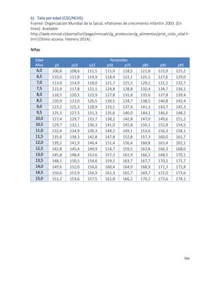 366
b) Talla por edad (CDC/NCHS)
Fuente: Organización Mundial de la Salud, «Patrones de crecimiento infantil» 2003. [En
línea]. Available:
http://web.minsal.cl/portal/url/page/minsalcl/g_proteccion/g_alimentos/prot_ciclo_vital.h
tml [Último acceso: Febrero 2014].
Niñas
Edad
Años
Percentiles
p5 p10 p25 p50 p75 p85 p90 p95
6,0 106,8 108,6 111,5 115,0 118,5 121,8 123,9 125,2
6,5 110,0 111,8 114,9 118,4 122,1 125,5 127,6 129,0
7,0 113,0 114,9 118,0 121,7 125,5 129,1 131,2 132,7
7,5 115,9 117,8 121,1 124,8 128,8 132,4 134,7 136,1
8,0 118,5 120,5 123,9 127,8 131,8 135,6 137,8 139,4
8,5 120,9 123,0 126,5 130,5 134,7 138,5 140,8 142,4
9,0 123,2 125,3 128,9 133,1 137,4 141,3 143,7 145,3
9,5 125,3 127,5 131,3 135,6 140,0 144,1 146,6 148,2
10,0 127,4 129,7 133,7 138,2 142,8 147,0 149,6 151,2
10,5 129,7 132,1 136,3 141,0 145,8 150,1 152,8 154,5
11,0 132,4 134,9 139,3 144,2 149,1 153,6 156,3 158,1
11,5 135,6 138,3 142,8 147,8 152,8 157,3 160,0 161,7
12,0 139,2 141,9 146,4 151,4 156,4 160,8 163,4 165,1
12,5 142,8 145,4 149,9 154,7 159,5 163,8 166,3 168,0
13,0 145,8 148,4 152,6 157,3 161,9 166,1 168,5 170,1
13,5 148,1 150,5 154,6 159,2 163,7 167,7 170,2 171,7
14,0 149,6 152,0 156,0 160,4 164,9 168,9 171,3 172,8
14,5 150,6 152,9 156,9 161,3 165,7 169,7 172,0 173,6
15,0 151,2 153,6 157,5 161,8 166,2 170,2 172,6 174,1
 