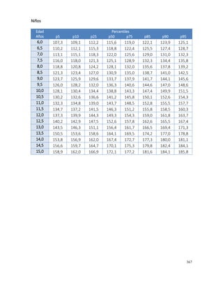 367
Niños
Edad
Años
Percentiles
p5 p10 p25 p50 p75 p85 p90 p95
6,0 107,3 109,1 112,2 115,6 119,0 122,1 123,9 125,1
6,5 110,2 112,1 115,3 118,8 122,4 125,5 127,4 128,7
7,0 113,1 115,1 118,3 122,0 125,6 129,0 131,0 132,3
7,5 116,0 118,0 121,3 125,1 128,9 132,3 134,4 135,8
8,0 118,8 120,8 124,2 128,1 132,0 135,6 137,8 139,2
8,5 121,3 123,4 127,0 130,9 135,0 138,7 141,0 142,5
9,0 123,7 125,9 129,6 133,7 137,9 141,7 144,1 145,6
9,5 126,0 128,2 132,0 136,3 140,6 144,6 147,0 148,6
10,0 128,1 130,4 134,4 138,8 143,3 147,4 149,9 151,5
10,5 130,2 132,6 136,6 141,2 145,8 150,1 152,6 154,3
11,0 132,3 134,8 139,0 143,7 148,5 152,8 155,5 157,7
11,5 134,7 137,2 141,5 146,3 151,2 155,8 158,5 160,3
12,0 137,3 139,9 144,3 149,3 154,3 159,0 161,8 163,7
12,5 140,2 142,9 147,5 152,6 157,8 162,6 165,5 167,4
13,0 143,5 146,3 151,1 156,4 161,7 166,5 169,4 171,3
13,5 150,5 153,6 158,6 164,1 169,5 174,2 177,0 178,8
14,0 153,8 156,9 162,0 167,4 172,7 177,3 180,0 181,1
14,5 156,6 159,7 164,7 170,1 175,3 179,8 182,4 184,1
15,0 158,9 162,0 166,9 172,1 177,2 181,6 184,1 185,8
 