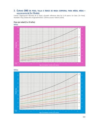369
3. CURVAS OMS DE PESO, TALLA E ÍNDICE DE MASA CORPORAL PARA NIÑOS, NIÑAS Y
ADOLESCENTES DE 5 A 19 AÑOS
Fuente: Organización Mundial de la Salud, «Growth reference data for 5-19 years» Sin Data. [En línea].
Available: http://www.who.int/growthref/en/. [Último acceso: Febrero 2014].
Peso por edad (5 a 19 años)
Niñas
Niños
 