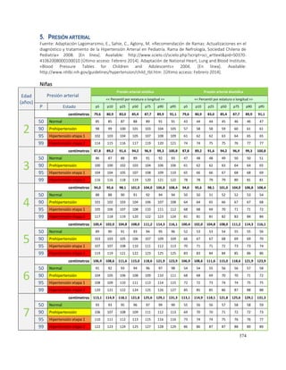 374
5. PRESIÓN ARTERIAL
Fuente: Adaptación Lagomarsimo, E., Sahie, C., Aglony, M. «Recomendación de Ramas: Actualizaciones en el
diagnóstico y tratamiento de la Hipertensión Arterial en Pediatría. Rama de Nefrología, Sociedad Chilena de
Pediatría» 2008. [En línea]. Available: http://www.scielo.cl/scielo.php?script=sci_arttext&pid=S0370-
41062008000100010 [Último acceso: Febrero 2014]. Adaptación de National Heart, Lung and Blood Institute,
«Blood Pressure Tables for Children and Adolescents» 2004. [En línea]. Available:
http://www.nhlbi.nih.gov/guidelines/hypertension/child_tbl.htm. [Último acceso: Febrero 2014].
Niñas
Edad
(años)
Presión arterial
Presión arterial sistólica Presión arterial diastólica
<< Percentil por estatura o longitud >> << Percentil por estatura o longitud >>
P Estado p5 p10 p25 p50 p75 p90 p95 p5 p10 p25 p50 p75 p90 p95
2
centímetros 79,6 80,9 83,0 85,4 87,7 89,9 91,1 79,6 80,9 83,0 85,4 87,7 89,9 91,1
50 Normal 85 85 87 88 89 91 91 43 44 44 45 46 46 47
90 Prehipertensión 98 99 100 101 103 104 105 57 58 58 59 60 61 61
95 Hipertensión etapa 1 102 103 104 105 107 108 109 61 62 62 63 64 65 65
99 Hipertensión etapa 2 114 115 116 117 119 120 121 74 74 75 75 76 77 77
3
centímetros 87,8 89,2 91,6 94,2 96,9 99,3 100,8 87,8 89,2 91,6 94,2 96,9 99,3 100,8
50 Normal 86 87 88 89 91 92 93 47 48 48 49 50 50 51
90 Prehipertensión 100 100 102 103 104 106 106 61 62 62 63 64 64 65
95 Hipertensión etapa 1 104 104 105 107 108 109 110 65 66 66 67 68 68 69
99 Hipertensión etapa 2 116 116 118 119 120 121 122 78 78 79 79 80 81 81
4
centímetros 94,0 95,6 98,1 101,0 104,0 106,8 108,4 94,0 95,6 98,1 101,0 104,0 106,8 108,4
50 Normal 88 88 90 91 92 94 94 50 50 51 52 52 53 54
90 Prehipertensión 101 102 103 104 106 107 108 64 64 65 66 67 67 68
95 Hipertensión etapa 1 105 106 107 108 110 111 112 68 68 69 70 71 71 72
99 Hipertensión etapa 2 117 118 119 120 122 123 124 81 81 81 82 83 84 84
5
centímetros 100,4 102,0 104,8 108,0 111,2 114,3 116,1 100,4 102,0 104,8 108,0 111,2 114,3 116,1
50 Normal 89 90 91 93 94 95 96 52 53 53 54 55 55 56
90 Prehipertensión 103 103 105 106 107 109 109 66 67 67 68 69 69 70
95 Hipertensión etapa 1 107 107 108 110 111 112 113 70 71 71 72 73 73 74
99 Hipertensión etapa 2 119 119 121 122 123 125 125 83 83 84 84 85 86 86
6
centímetros 106,9 108,6 111,6 115,0 118,6 121,9 123,9 106,9 108,6 111,6 115,0 118,6 121,9 123,9
50 Normal 91 92 93 94 96 97 98 54 54 55 56 56 57 58
90 Prehipertensión 104 105 106 108 109 110 111 68 68 69 70 70 71 72
95 Hipertensión etapa 1 108 109 110 111 113 114 115 72 72 73 74 74 75 75
99 Hipertensión etapa 2 120 121 122 124 125 126 127 85 85 85 86 87 88 88
7
centímetros 113,1 114,9 118,1 121,8 125,6 129,1 131,3 113,1 114,9 118,1 121,8 125,6 129,1 131,3
50 Normal 93 93 95 96 97 99 99 55 56 56 57 58 58 59
90 Prehipertensión 106 107 108 109 111 112 113 69 70 70 71 72 72 73
95 Hipertensión etapa 1 110 111 112 113 115 116 116 73 74 74 75 76 76 77
99 Hipertensión etapa 2 122 123 124 125 127 128 129 86 86 87 87 88 89 89
 