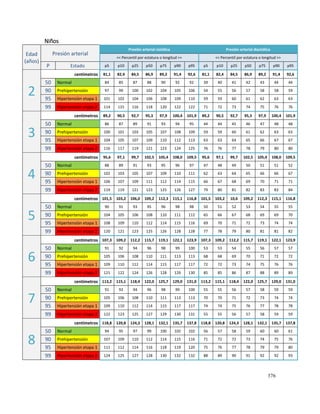 376
Niños
Edad
(años)
Presión arterial
Presión arterial sistólica Presión arterial diastólica
<< Percentil por estatura o longitud >> << Percentil por estatura o longitud >>
P Estado p5 p10 p25 p50 p75 p90 p95 p5 p10 p25 p50 p75 p90 p95
2
centímetros 81,1 82,4 84,5 86,9 89,2 91,4 92,6 81,1 82,4 84,5 86,9 89,2 91,4 92,6
50 Normal 84 85 87 88 90 92 92 39 40 41 42 43 44 44
90 Prehipertensión 97 99 100 102 104 105 106 54 55 56 57 58 58 59
95 Hipertensión etapa 1 101 102 104 106 108 109 110 59 59 60 61 62 63 63
99 Hipertensión etapa 2 114 115 116 118 120 122 122 71 72 73 74 75 76 76
3
centímetros 89,2 90,5 92,7 95,3 97,9 100,4 101,9 89,2 90,5 92,7 95,3 97,9 100,4 101,9
50 Normal 86 87 89 91 93 94 95 44 44 45 46 47 48 48
90 Prehipertensión 100 101 103 105 107 108 109 59 59 60 61 62 63 63
95 Hipertensión etapa 1 104 105 107 109 110 112 113 63 63 64 65 66 67 67
99 Hipertensión etapa 2 116 117 119 121 123 124 125 76 76 77 78 79 80 80
4
centímetros 95,6 97,1 99,7 102,5 105,4 108,0 109,5 95,6 97,1 99,7 102,5 105,4 108,0 109,5
50 Normal 88 89 91 93 95 96 97 47 48 49 50 51 51 52
90 Prehipertensión 102 103 105 107 109 110 111 62 63 64 65 66 66 67
95 Hipertensión etapa 1 106 107 109 111 112 114 115 66 67 68 69 70 71 71
99 Hipertensión etapa 2 119 119 121 123 125 126 127 79 80 81 82 83 83 84
5
centímetros 101,5 103,2 106,0 109,2 112,3 115,1 116,8 101,5 103,2 10,6 109,2 112,3 115,1 116,8
50 Normal 90 91 93 95 96 98 98 50 51 52 53 54 55 55
90 Prehipertensión 104 105 106 108 110 111 112 65 66 67 68 69 69 70
95 Hipertensión etapa 1 108 109 110 112 114 115 116 69 70 71 72 73 74 74
99 Hipertensión etapa 2 120 121 123 125 126 128 128 77 78 79 80 81 81 82
6
centímetros 107,3 109,2 112,2 115,7 119,1 122,1 123,9 107,3 109,2 112,2 115,7 119,1 122,1 123,9
50 Normal 91 92 94 96 98 99 100 53 53 54 55 56 57 57
90 Prehipertensión 105 106 108 110 111 113 113 68 68 69 70 71 72 72
95 Hipertensión etapa 1 109 110 112 114 115 117 117 72 72 73 74 75 76 76
99 Hipertensión etapa 2 121 122 124 126 128 129 130 85 85 86 87 88 89 89
7
centímetros 113,2 115,1 118,4 122,0 125,7 129,0 131,0 113,2 115,1 118,4 122,0 125,7 129,0 131,0
50 Normal 91 92 94 96 98 99 100 55 55 56 57 58 59 59
90 Prehipertensión 105 106 108 110 111 113 113 70 70 71 72 73 74 74
95 Hipertensión etapa 1 109 110 112 114 115 117 117 74 74 75 76 77 78 78
99 Hipertensión etapa 2 122 123 125 127 129 130 131 55 55 56 57 58 59 59
8
centímetros 118,8 120,8 124,3 128,1 132,1 135,7 137,8 118,8 120,8 124,3 128,1 132,1 135,7 137,8
50 Normal 94 95 97 99 100 102 102 56 57 58 59 60 60 61
90 Prehipertensión 107 109 110 112 114 115 116 71 72 72 73 74 75 76
95 Hipertensión etapa 1 111 112 114 116 118 119 120 75 76 77 78 79 79 80
99 Hipertensión etapa 2 124 125 127 128 130 132 132 88 89 90 91 92 92 93
 