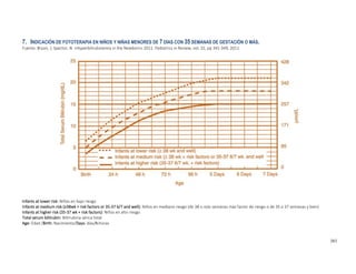 383
7. INDICACIÓN DE FOTOTERAPIA EN NIÑOS Y NIÑAS MENORES DE 7 DÍAS CON 35 SEMANAS DE GESTACIÓN O MÁS.
Fuente: Bryon, J; Spector, N. «Hyperbilirubinemia in the Newborn» 2011. Pediatrics in Review, vol. 32, pp 341-349, 2011
Infants at lower risk: Niños en bajo riesgo
Infants at medium risk (≥38wk + risk factors or 35-37 6/7 and well): Niños en mediano riesgo (de 38 o más semanas más factor de riesgo o de 35 a 37 semanas y bien)
Infants at higher risk (35-37 wk + risk factors): Niños en alto riesgo
Total serum billirubin: Bilirrubina sérica total
Age: Edad /Birth: Nacimiento/Days: días/h:horas
 