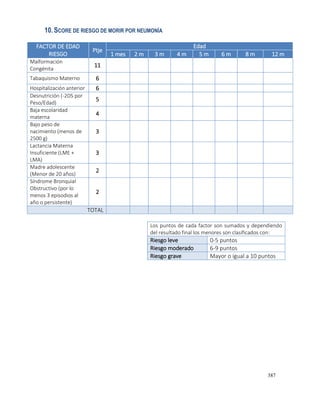 387
10.SCORE DE RIESGO DE MORIR POR NEUMONÍA
FACTOR DE EDAD
RIESGO
Ptje
Edad
1 mes 2 m 3 m 4 m 5 m 6 m 8 m 12 m
Malformación
Congénita
11
Tabaquismo Materno 6
Hospitalización anterior 6
Desnutrición (-2DS por
Peso/Edad)
5
Baja escolaridad
materna
4
Bajo peso de
nacimiento (menos de
2500 g)
3
Lactancia Materna
Insuficiente (LME +
LMA)
3
Madre adolescente
(Menor de 20 años)
2
Síndrome Bronquial
Obstructivo (por lo
menos 3 episodios al
año o persistente)
2
TOTAL
Los puntos de cada factor son sumados y dependiendo
del resultado final los menores son clasificados con:
Riesgo leve 0-5 puntos
Riesgo moderado 6-9 puntos
Riesgo grave Mayor o igual a 10 puntos
 