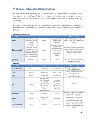 388
11.PROTOCOLO DE EVALUACIÓN DE NEURODESARROLLO
El objetivo de este protocolo es la identificación de alteraciones al examen físico y
neurológico que significan factores de riesgo relevantes para la salud o para el
neurodesarrollo y la pesquisa precoz de trastornos neurosensoriales en lactante de entre 1
a 2 meses.
El examen debe efectuarse en condiciones ambientales adecuadas en relación a
temperatura y luminosidad, con un niño o niña en buenas condiciones de salud, alerta y sin
hambre.
Reflejos del desarrollo:
Ítem 0 1 2 Metodología
Moro
Extiende brazos,
abre manos, abraza
y llora
Ausente
Exagerado (licitado
por estímulos
mínimos)
En posición supino, levantar
cabeza y dejar caer suavemente la
cabeza
Tónico-nucal
Presente no
obligado (el brazo
contrario al giro se
flexiona y otro se
extiende, y la pierna
del mismo sentido
del giro se flexiona y
la otra se extiende)
Ausente
Exagerado obligado
(Aparece con
latencia muy breve
o se mantiene
mientras la cabeza
se mantiene
girada).
En posición supina, fijar el tronco y
girar la cabeza hacia uno de los
costados y observar postura
adoptada por el lactante
Succión Presente Débil Ausente
Observar al poner el dedo cerca
de la boca del niño y/o preguntar
a la padre o cuidador
Examen
Ítem 0 1 2 Metodología
Circunferencia Normal Bajo P5/<2DS SobreP95/>2DS
Medir diámetro y comparar con
tabla correspondiente
Peso Normal Bajo P5/<2DS SobreP95/>2DS
Pesar y comparar con tabla
correspondiente
Talla Normal Bajo P5/<2DS SobreP95/>2DS
Medir longitud y comparar con
tabla correspondiente
Piel Sana
Manchas color
café o angiomas
línea media
más de 6 de más
de 0,5 cm. de
diámetro o
efélides
axilares/inguinale
Manchas
hipocrómicas
(ovaladas
sugerentes de
esclerosis
tuberosa)
Observar
Conducta Tranquilo Muy pasivo Irritable
Evaluación cualitativa del grado de
pasividad o irritabilidad.
Llanto Normal
Mono-acorde
agudo
Inconsolable
Se considera normal el llanto fuerte y
sostenido de 5 a 10 minutos de
duración, con variaciones en
intensidad y tono durante éste
Consolabilidad Facil Algo difícil Inconsolable
Solicitar a la madre que acune al
niño para disminuir su llanto
después de realizar el reflejo de
Moro.
 