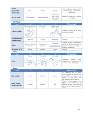 389
Mirada
fijamente al
examinador
Normal Escaso Ausente
Observar durante la examinación
si el lactante sigue con la mirada al
examinador
Sonrisa social Sí (en el examen) Dato de la Madre
No (ni por la
madre ni por
observación
directa)
Observar y/o preguntar a la padre
o cuidador
Movilidad
Ítem 0 1 2 Metodología
Control cefálico
Cabeza alineada con
el tronco
Intermedio o
parcial
Cabeza cuelga
hacia atrás
Levantar al lactante de las manos
de modo que pueda
Movimiento de
extremidades
Vigorosos Escasos Asimétricos Observar
Manos
Abiertos al extender
brazos
Empuñadas al
extender
Empuñadas
permanentemente,
con pulgar incluido
Observar durante el reflejo moro,
cuando el lactante extiende sus
brazos las manos deben abrirse y
los dedos extenderse.
Movilidad facial Normal Anormal Parálisis Observar
Tono
Ítem 0 1 2 Metodología
Tono
Normal Disminuido Aumentado
Suspensión ventral, tomar
cuidadosamente al lactante desde
el vientre y postura adaptada.
Visión
Ítem 0 1 2 Metodología
Rojo pupilar Presente Dudoso Ausente
En habitación de luz tenue,
Iluminar los ojos del lactante a una
distancia 50 cm y observar si las
pupilas se ven color rojas
anaranjadas (fulgor retineano).,
Fija la vista y
sigue objeto 90º
Presente Dudoso No
Evaluar si el lactante sigue de una
argolla o una pelota roja de
alrededor de diez centímetros de
diámetro en el sentido horizontal y
vertical.
 