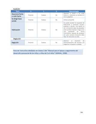 390
Audición
Ítem 0 1 2 Metodología
Reacciona frente
a ruido fuerte
Presente Dudoso No
Observar si frente a un ruido
intenso y sorpresivo se produce el
cierre palpebral
Se dirige hacia
sonido
Presente Dudoso No Utilizar campanilla
Habituación Presente Dudoso No
Se puede estudiar la respuesta de
habituación a estímulos visuales,
auditivos o táctiles. Una opción es
ver si el lactante dejar de parpadear
ante luz titila (4 veces) o haga sonar
una campanilla en forma
intermitente, después de alrededor
de cuatro sonidos el lactante debe
dejar de reaccionar al ruido.
Deglución
Deglución Presente Dudoso No
Observar al momento de
amamantamiento del lactante y/o
preguntar a la padre o cuidador
Para ver instructivo detallado ver Anexo 3 del “Manual para el apoyo y seguimiento del
desarrollo psicosocial de los niños y niñas de 0 a 6 años” (MINSAL, 2008).
 