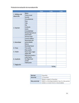 391
Protocolo de evaluación de neurodesarrollo
0 pts. 1 pts. 2 pts.
1. Reflejos del
desarrollo
Moro
Tónico-nucal
Succión
2. Examen
Circunferencia
Peso
Talla
Piel
Conducta
Llanto
Consolabilidad
Mirada fijamente al
examinador
Sonrisa social
3. Movilidad
Control cefálico
Movimiento de
extremidades
Manos
Movilidad facial
4. Tono Tono axilar
5. Visión
Rojo pupilar
Fija la vista y sigue
objeto 90º
6. Audición
Reacciona frente a
ruido fuerte
Se dirige hacia
sonido
Habituación
7. Deglución
TOTAL
Normal 0 puntos
Anormal 1-3 puntos
Muy anormal
Mayor o igual a 4 puntos
Referir a neurólogo pediatra hay 4 o más puntos
totales o si existe micro o macrocefalia
 