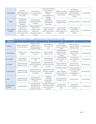395
4. Sosteniendo
Resiste
violentamente. Se
arque a alejándose
de la madre
No se aleja en
manos de la madre;
la empuja.
Descansa en brazos
de la madre y se
apoya en su
hombro.
Ocasionalmente la
empuja.
Moldea su cuerpo
al de la madre. Rara
vez la empuja.
Activamente
arquea el cuerpo
hacia la madre. Se
aferra a ella, nunca
la evita.
No observado
Afecto
Siempre está
intensamente
angustiando y
temeroso
Frecuentemente
irritable, temeroso
o apático
Ansiedad
moderada y/o
intermitente o
poco claro
Tensión ocasional.
En general sonríe
Siempre sonriente. No observado
6. Proximidad o
cercanía
Nunca sigue a la
madre con el
cuerpo o con la
mirada. Se aleja al
rincón o fuera de la
pieza
Rara vez sigue a la
madre con el
cuerpo o con la
mirada. Con
frecuencia se aleja
al rincón
Intermitentemente
sigue a la madre
con el cuerpo o con
la mirada.
Con frecuencia
sigue a la madre
con el cuerpo o con
la mirada.
Siempre sigue a la
madre con el
cuerpo o con la
mirada.
No observado
Respuesta del cuidador o cuidadora frente al estrés del niño o la niña
Observar 1 2 3 4 5 x
1. Mirada
Siempre evita mirar
la cara del niño/a.
Rara vez mira al
niño/a a la cara.
Miradas evasivas a
la cara del niño/a.
Ocasionalmente
mira al niño a la
cara.
Frecuentes
miradas, largas y
cortas, a la cara del
niño/a.
Fija la mirada a la
cara del niño por
períodos largos.
No observado
2. Vocalización
Callada, nunca
vocaliza.
Palabras escasas o
murmura
Ocasionalmente
vocaliza al niño.
Frecuentemente
habla y murmura,
conversa y hace
sonidos
Vocalizaciones
intensas todo el
tiempo.
No observado
3a. Tocando
Nunca toca o
tiende al niño/a.
Rara vez toca al
niño
Ocasionalmente
toca al niño/a.
Frecuentemente
tiende al niño y lo
toca.
Si el niño está
cerca, siempre lo
toca.
No observado
3b. Tocado
Siempre evita ser
tocada por el niño.
Frecuentemente
evita ser tocada por
el niño.
Ocasionalmente
evita ser tocada por
el niño.
Rara vez evita ser
tocada por el niño.
Nunca evita ser
tocada por el niño.
No observado
4. Sosteniendo
Siempre evita ser
tocada por el niño.
Sostiene al niño en
forma tiesa o rara,
no relajada.
Apoyo al niño sobre
su pecho u hombro
brevemente.
Amolda su cuerpo
al
niño y mantiene
contacto hasta que
se tranquiliza
Inclina el cuerpo
hacia el niño, luego
lo sostiene
amoldándolo a su
cuerpo.
No observado
Afecto
Siempre evita ser
tocada por el niño.
Frecuentemente
irritable, teme-rosa
o apática.
Ansiedad
moderada
y/o agradada o
poco claro.
Tensión ocasional.
En general sonríe.
Siempre sonríe. No observado
6. Proximidad o
cercanía
Se va de la pieza.
Frecuentemente
fuera del alcance
del niño o en el
rincón de la pieza.
Se para o se sienta
intermitentemente
dentro del alcance
del niño.
Contacto físico
frecuente con el
niño.
Siempre en
contacto físico con
el niño.
No observado
 