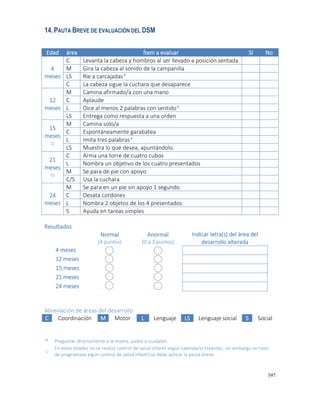 397
14.PAUTA BREVE DE EVALUACIÓN DEL DSM
Edad área Ítem a evaluar Sí No
4
meses
C Levanta la cabeza y hombros al ser llevado a posición sentada
M Gira la cabeza al sonido de la campanilla
LS Ríe a carcajadas*
C La cabeza sigue la cuchara que desaparece
12
meses
M Camina afirmado/a con una mano
C Aplaude
L Dice al menos 2 palabras con sentido*
LS Entrega como respuesta a una orden
15
meses
◌
M Camina solo/a
C Espontáneamente garabatea
L Imita tres palabras*
LS Muestra lo que desea, apuntándolo.
21
meses
◌
C Arma una torre de cuatro cubos
L Nombra un objetivo de los cuatro presentados
M Se para de pie con apoyo
C/S Usa la cuchara
24
meses
M Se para en un pie sin apoyo 1 segundo
C Desata cordones
L Nombra 2 objetos de los 4 presentados
S Ayuda en tareas simples
Resultados
Normal
(4 puntos)
Anormal
(0 a 3 puntos)
Indicar letra(s) del área del
desarrollo alterada
4 meses
12 meses
15 meses
21 meses
24 meses
Abreviación de áreas del desarrollo
C Coordinación M Motor L Lenguaje LS Lenguaje social S Social
* Preguntar directamente a la madre, padre o cuidador.
◌
En estas edades no se realiza control de salud infantil según calendario estándar, sin embargo en caso
de programase algún control de salud infantil se debe aplicar la pauta breve.
 